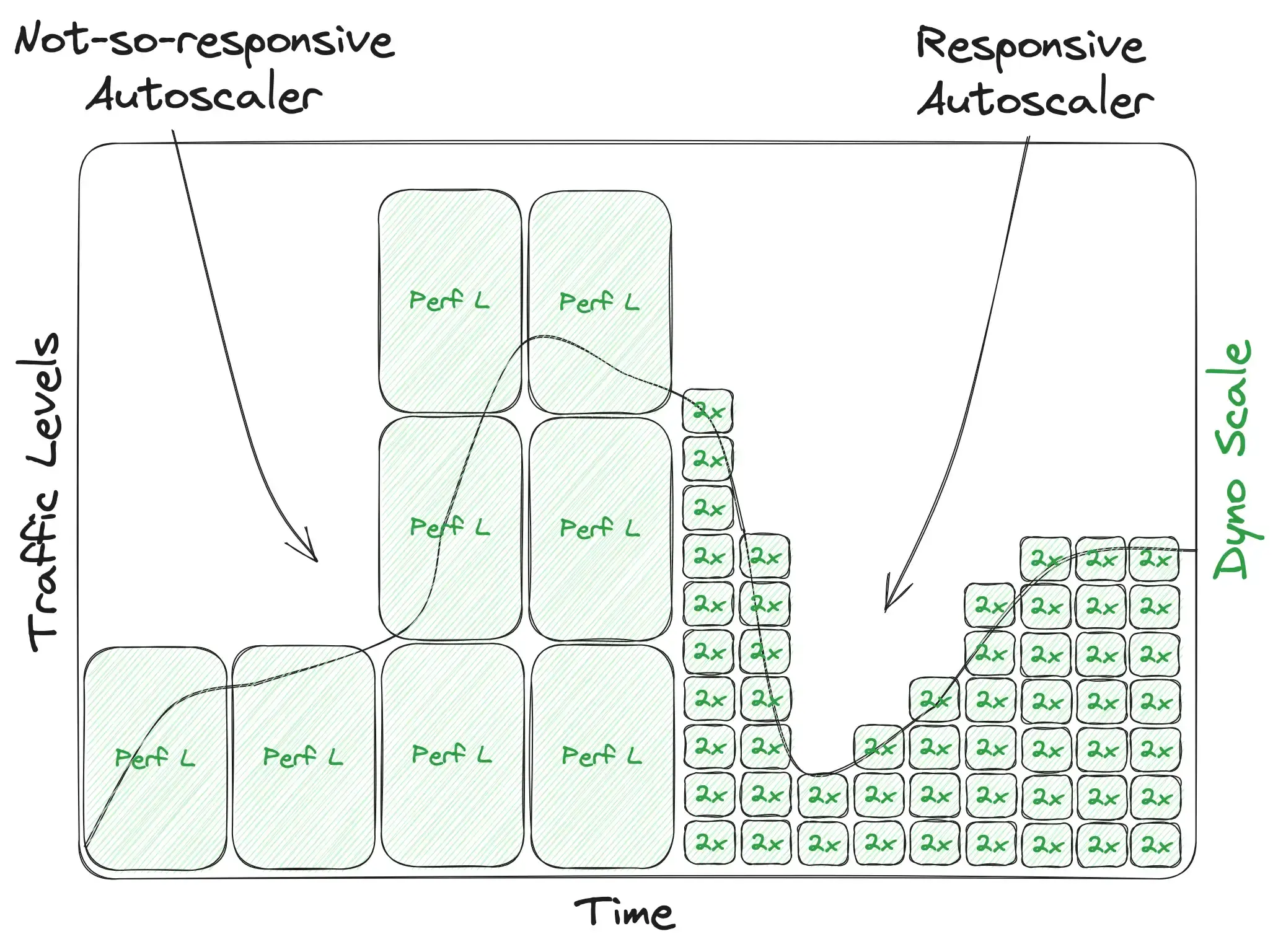 Comparing Heroku dynos with regard to their responsiveness and modularity to scaling