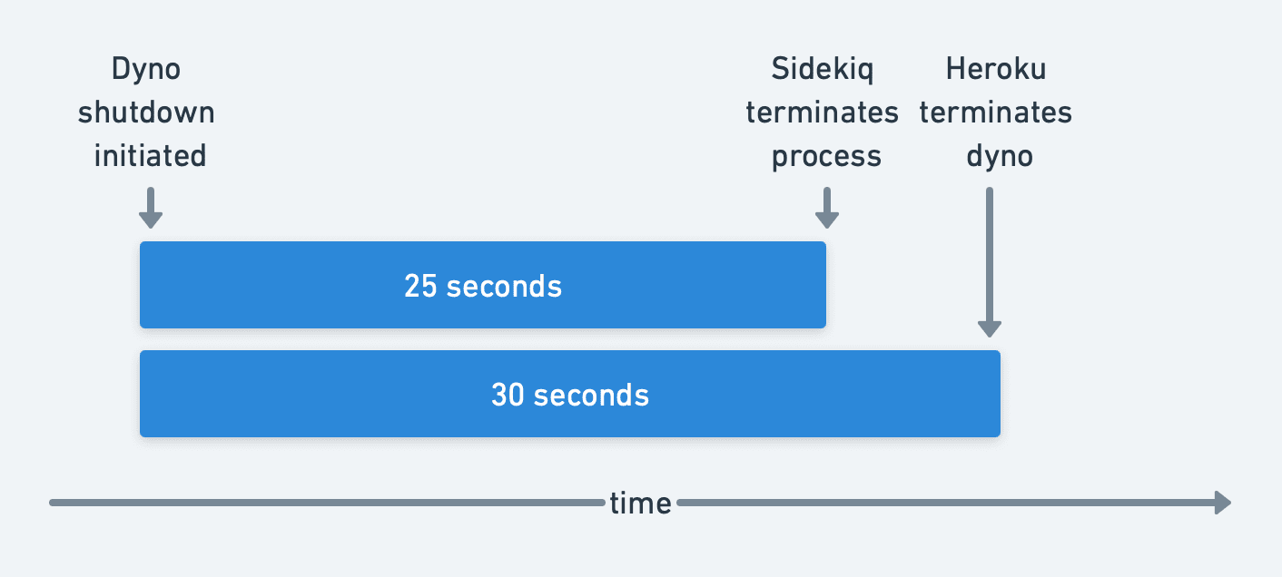 Diagram of Heroku and Sidekiq shutdown process
