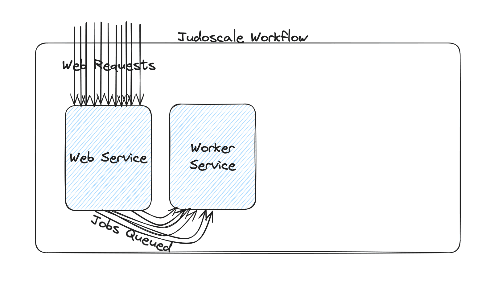 A diagram of an ECS Cluster with a single web service and worker service, each handling requests/jobs