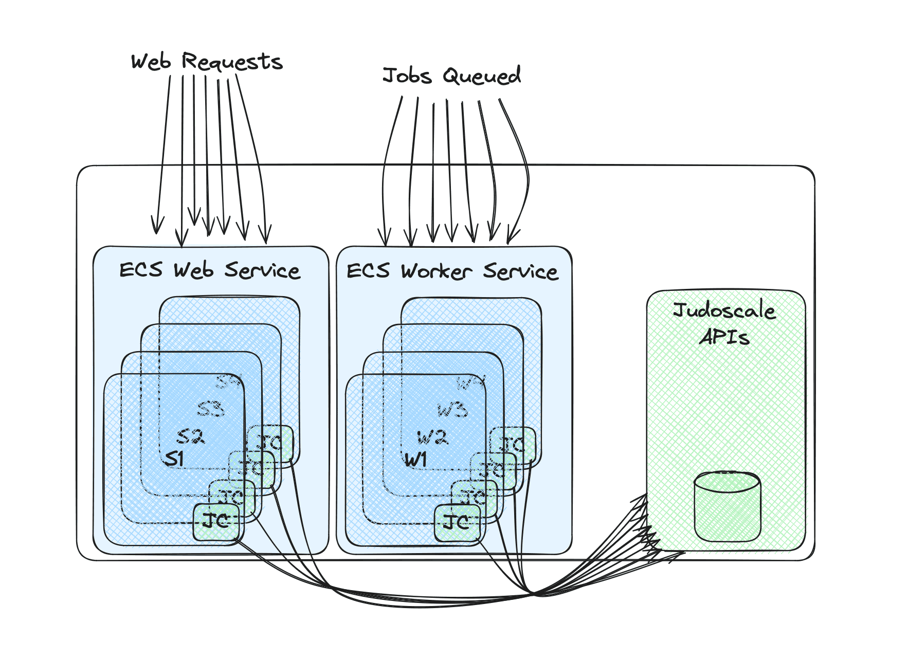 The prior diagram but with indicators added to show a Judoscale Adapter running on each Task instance with a Service