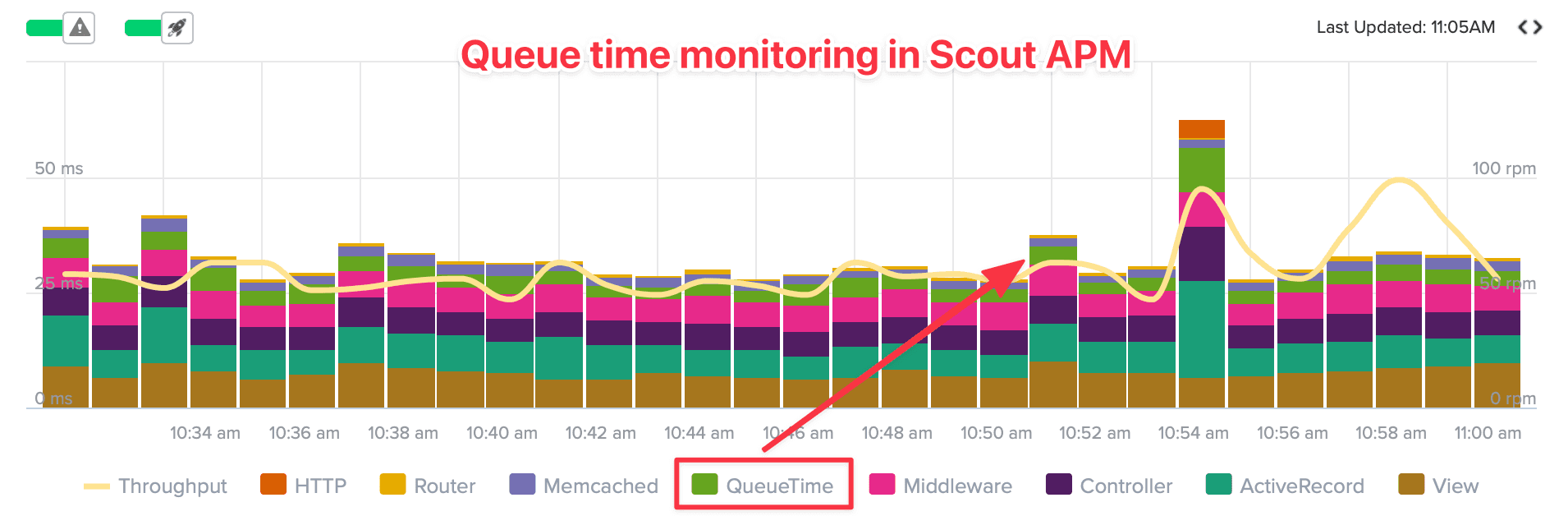 Screenshot of queue time monitoring in Scout APM