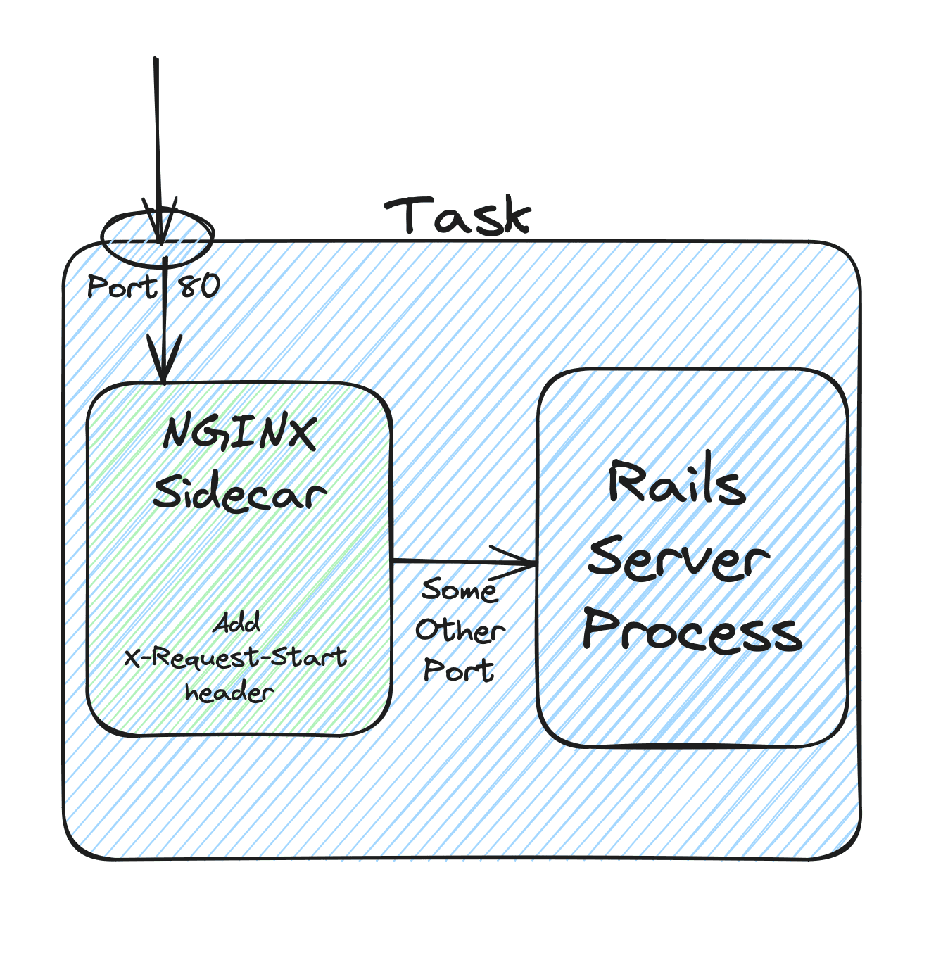 Diagram representation of an ECS task with a web process and an NGINX sidecar receiving and forwarding requests to the web process