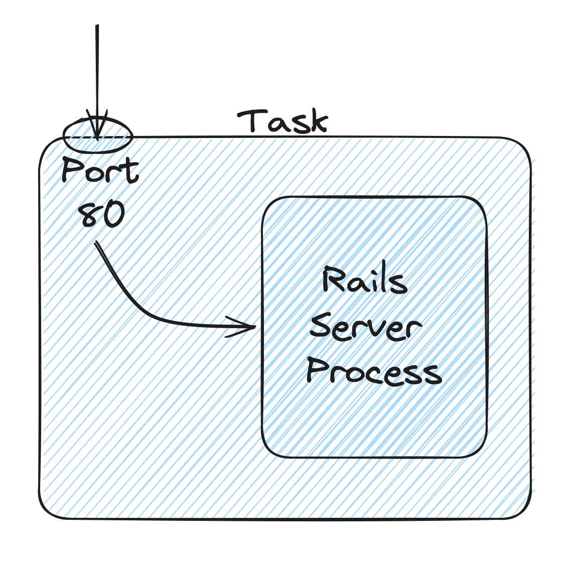 Diagram representation of an ECS task with a single process container