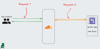 A simplified diagram from above with the request between the end-user and Cloudflare being labeled Request 1, while the request from Cloudflare to the Heroku server being labeled Request 2