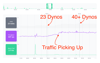 Screenshot that shows an example Judoscale client that was at 23 dynos, experienced a major increase in traffic, and scaled up to 40+ dynos