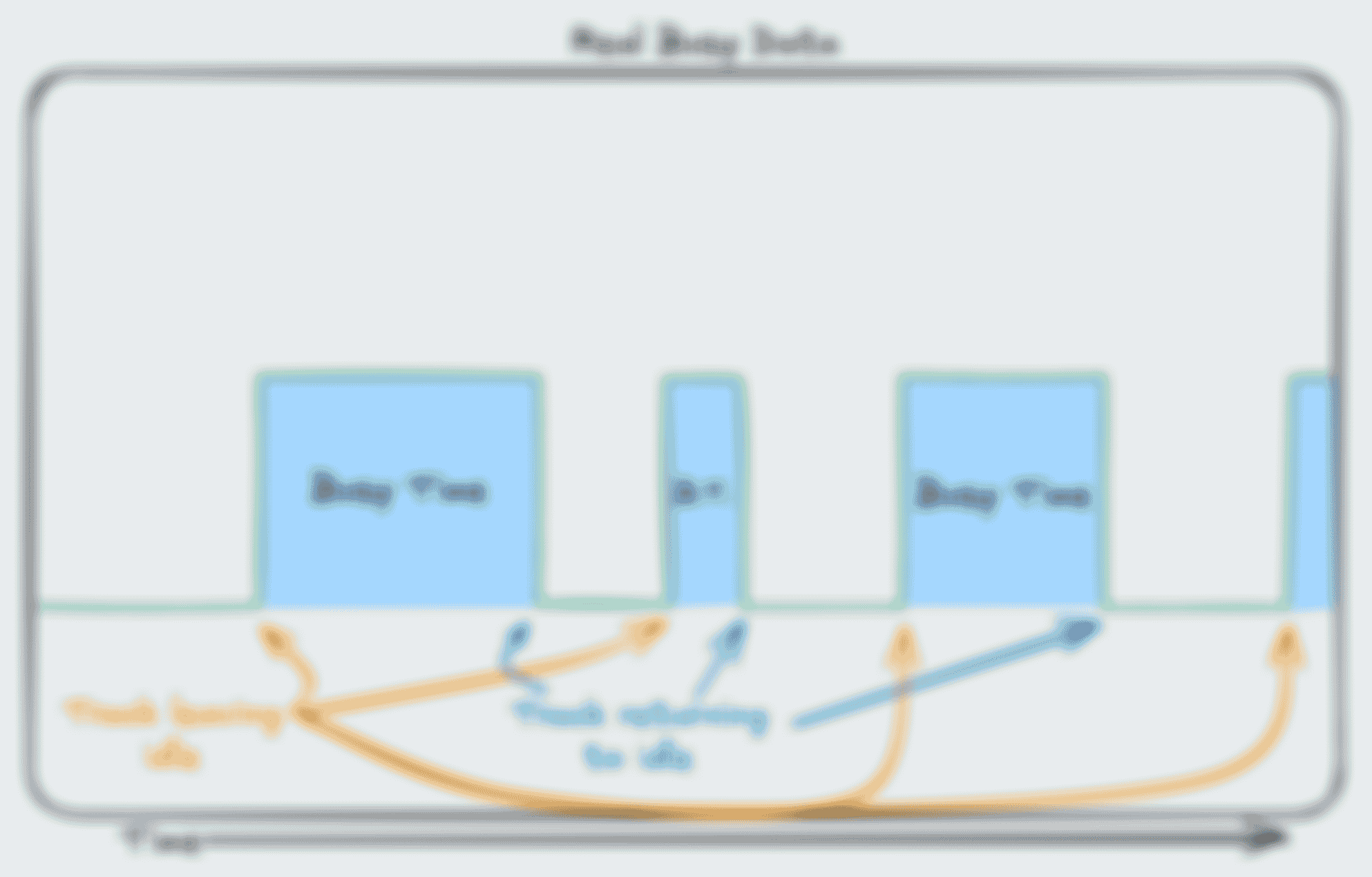 Example chart showing the same square wave line now with arrows pointing to where the wave goes high or low, indicating “leaving idle” and “returning to idle”, respectively, and blue shading underneath the “busy” portions of the line: the boxes created when the line shifts up to ‘high’ state then back down to ‘low’ state