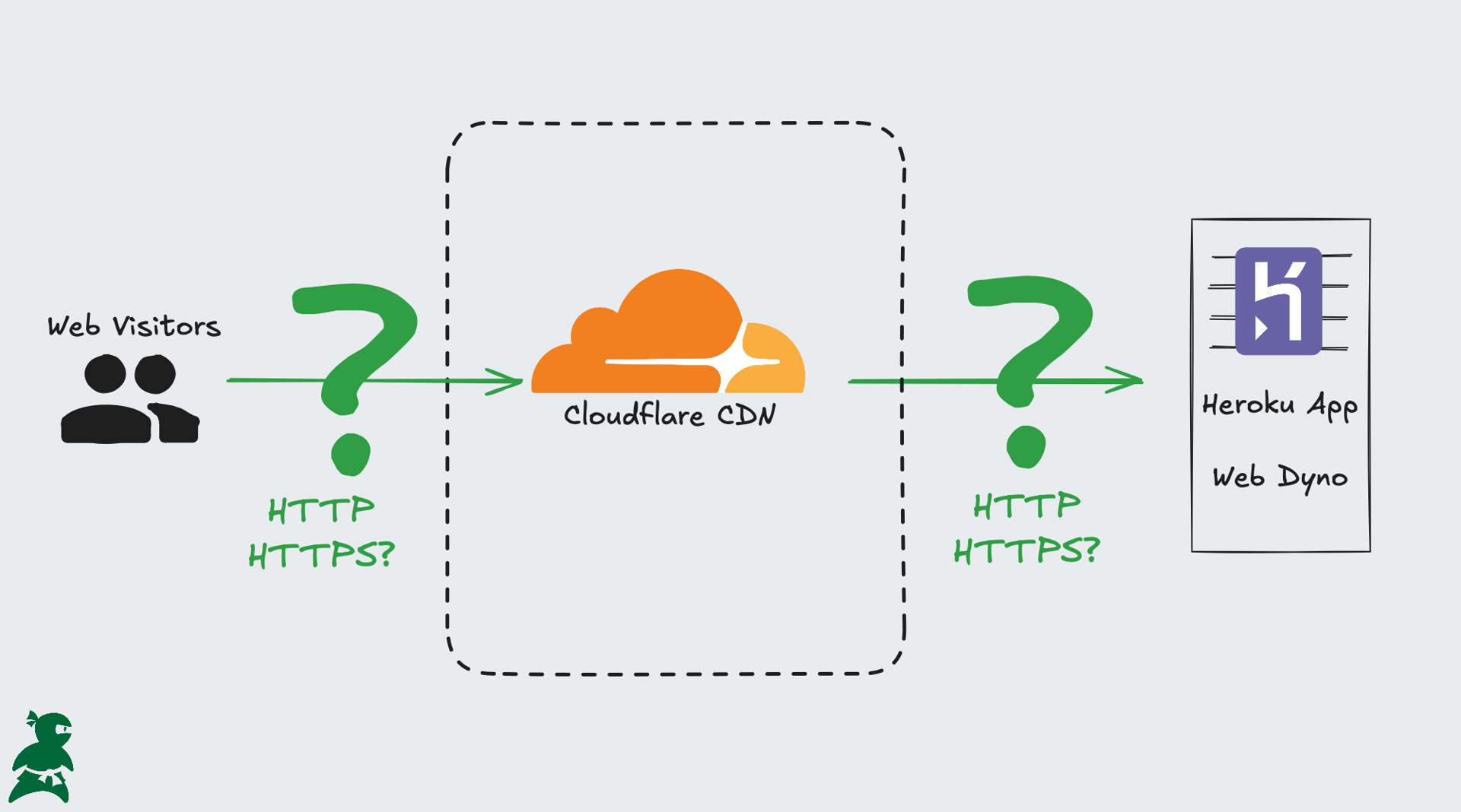 A diagram showing web visitors wanting to visit a site hosted on Heroku, going through Cloudflare, with questions marks between all three parties representing confusion around how they all connect