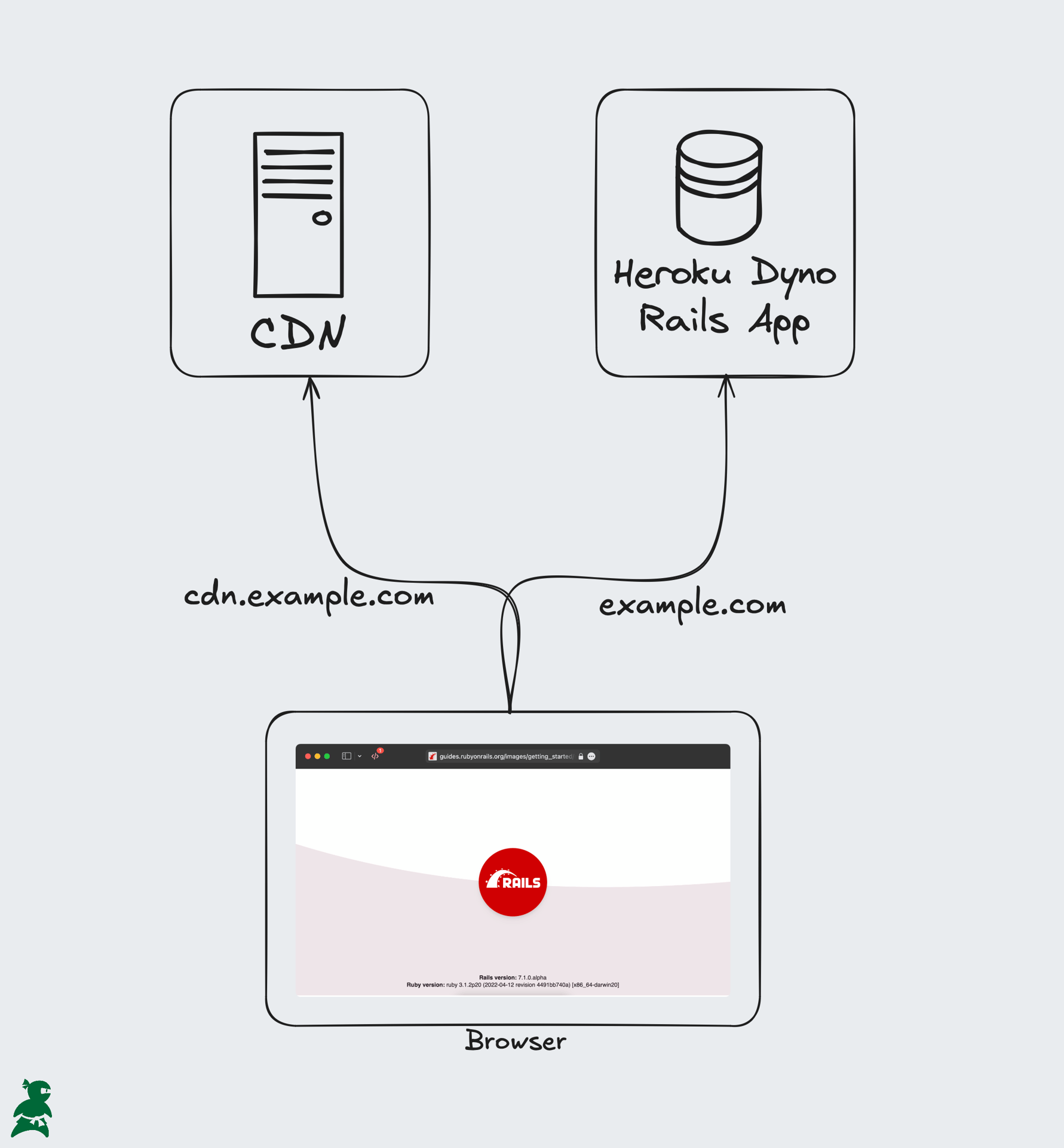 Diagram showing a browser hitting either the Heroku Dyno app or a CDN server depending on the request domain