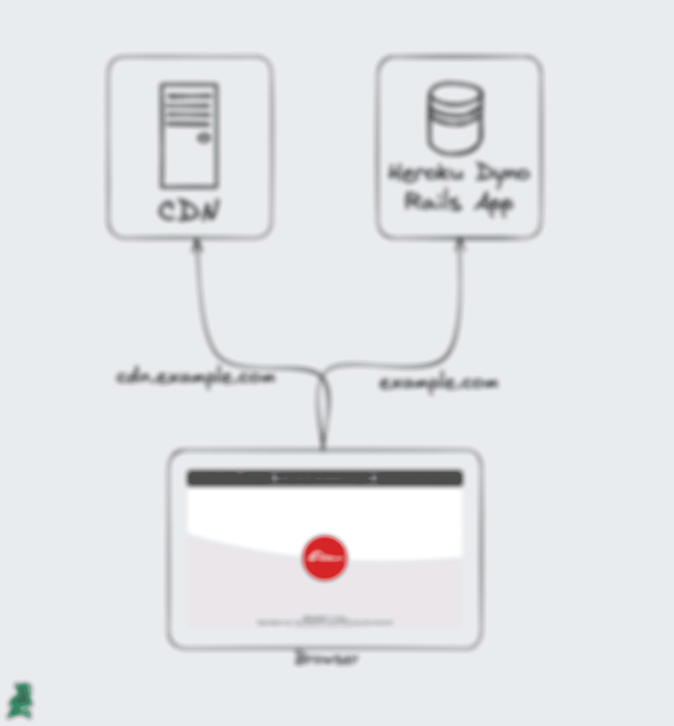 Diagram showing a browser hitting either the Heroku Dyno app or a CDN server depending on the request domain