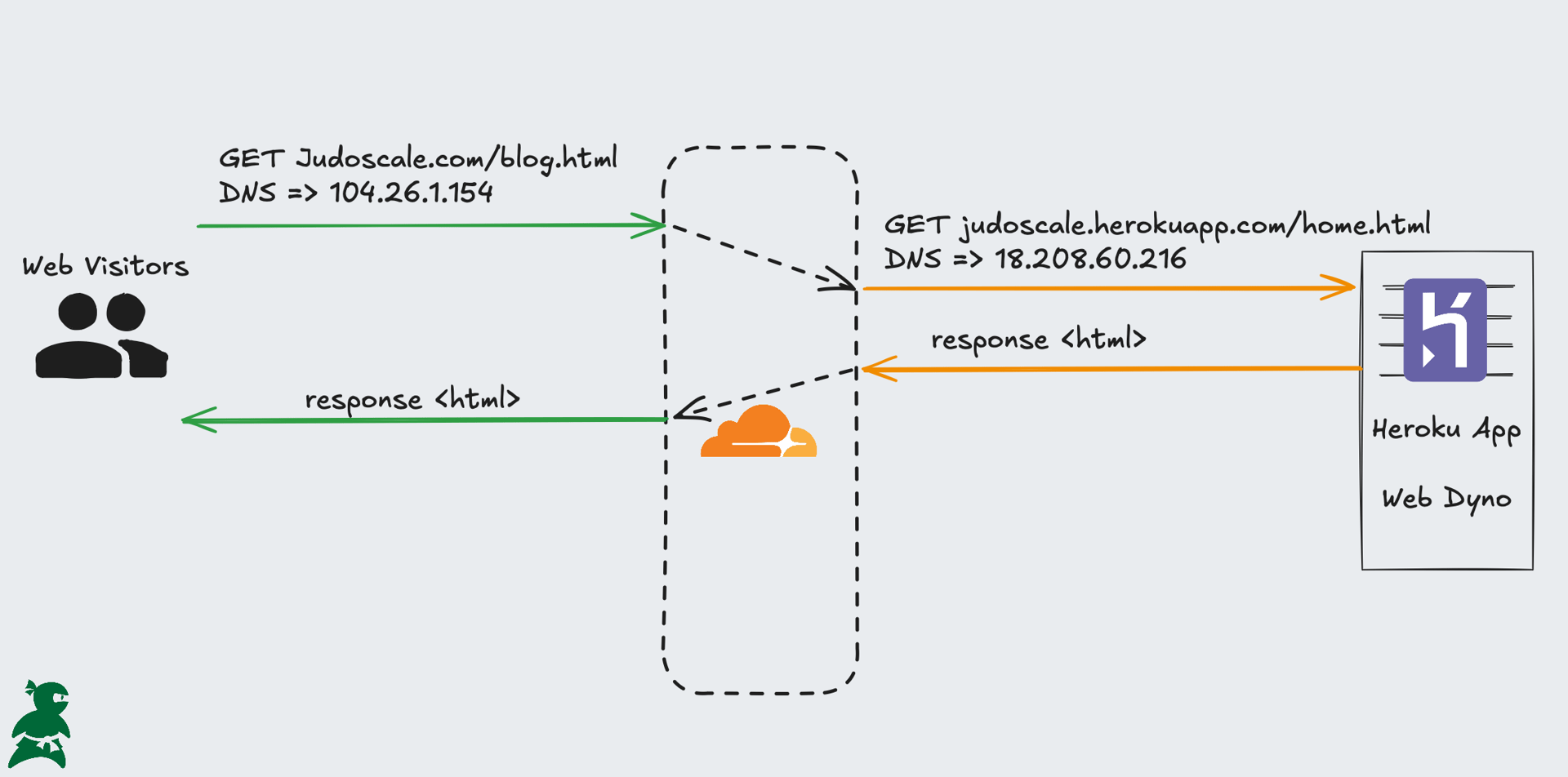 Diagram further showing the two-request paradigm between an end-user’s request that actually hits Cloudflare (via DNS) then a second request from Cloudflare to the Heroku dyno (via DNS)