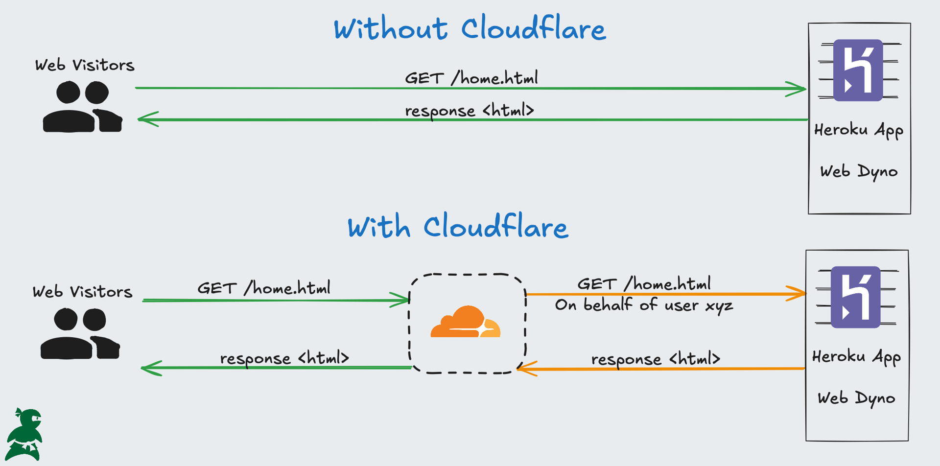 A diagram showing Cloudflare acting as a request middle-man and two actual requests happening between the web visitor and ultimate Heroku Dyno vs. just a single request