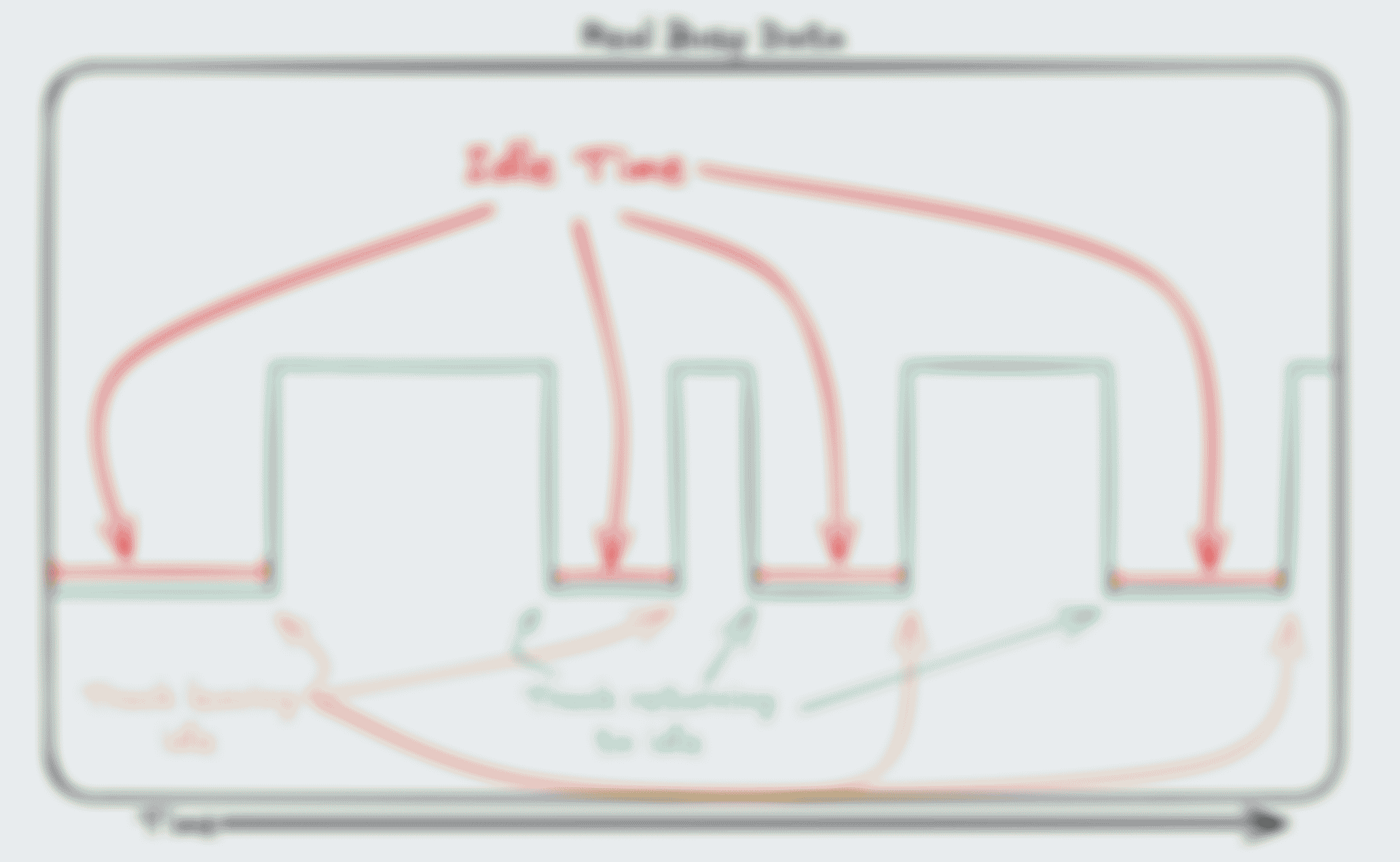 Example chart showing the same square wave line now with no shading “under the boxes” as above, but instead with arrows pointing to the segments of the line that are in the ‘low’ state, highlighted as “Idle Time”