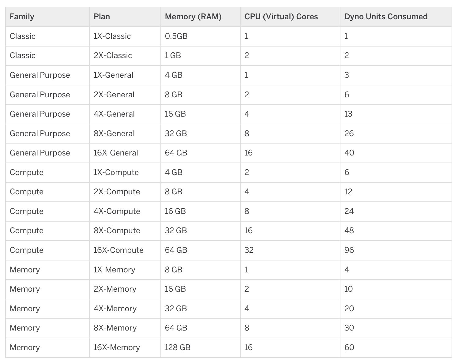 Screenshot of the chart of dyno choices available in the Fir ecosystem, featuring five “General Purpose” tiers, five “Compute” tiers, and five “Memory” tiers