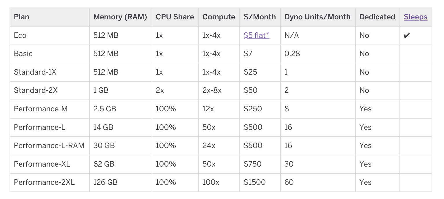 Screenshot of Heroku’s traditional dyno details chart, showing a relative “NUMBER-X” value for the compute capability of those dynos