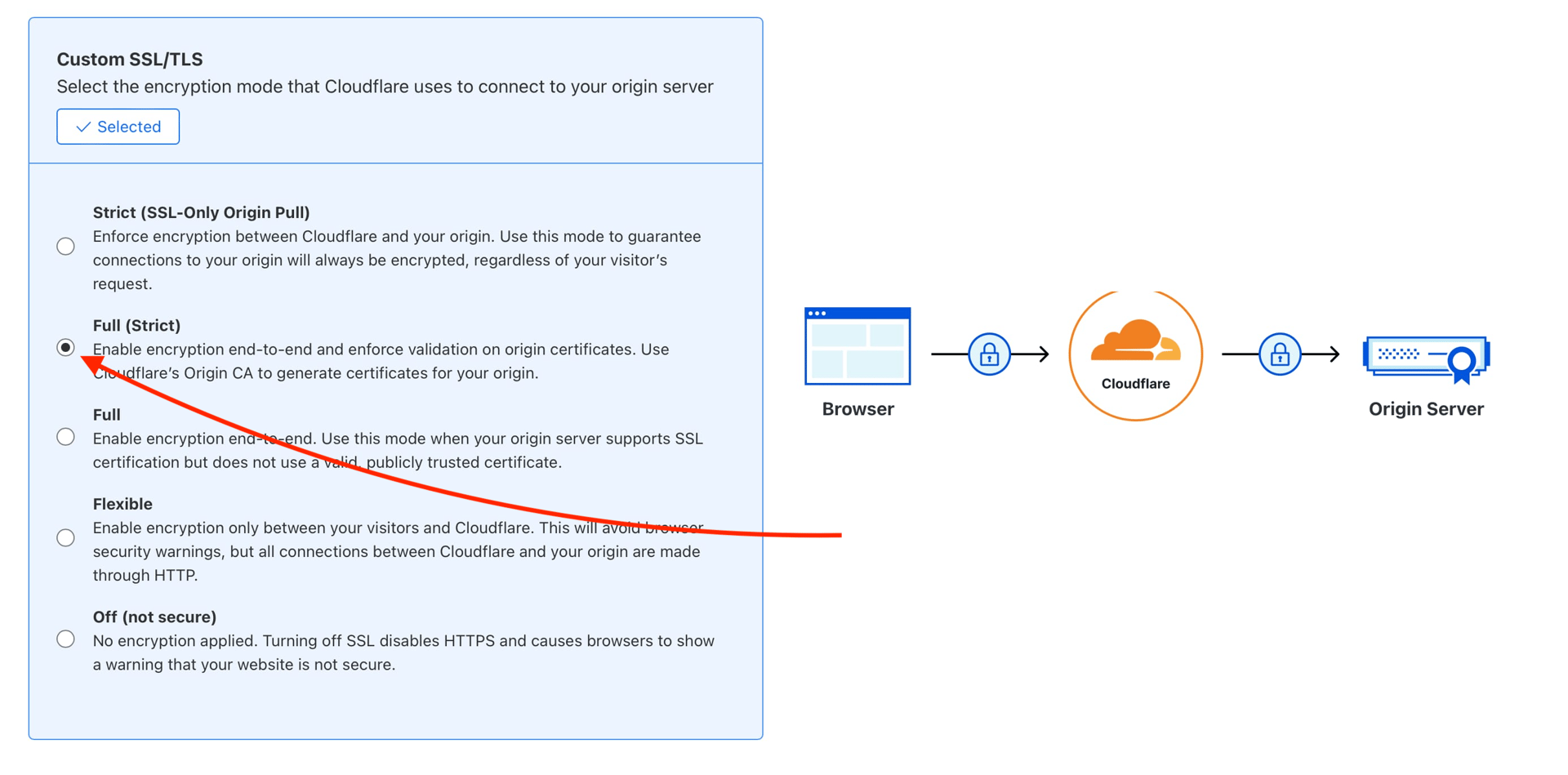 A screenshot of the Cloudflare SSL configuration panel now set to “Full”, ensuring SSL validation between all parties