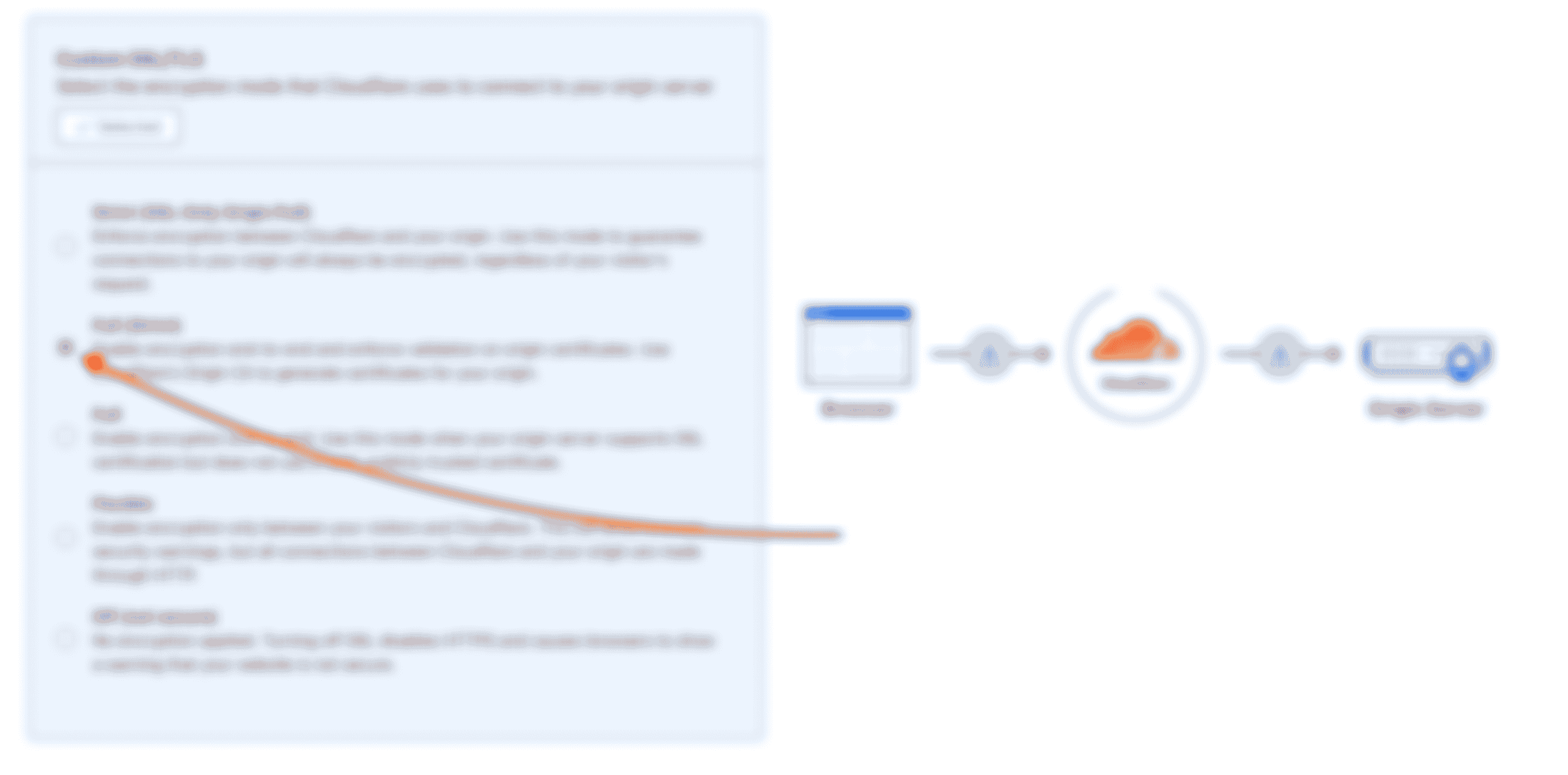 A screenshot of the Cloudflare SSL configuration panel now set to “Full”, ensuring SSL validation between all parties