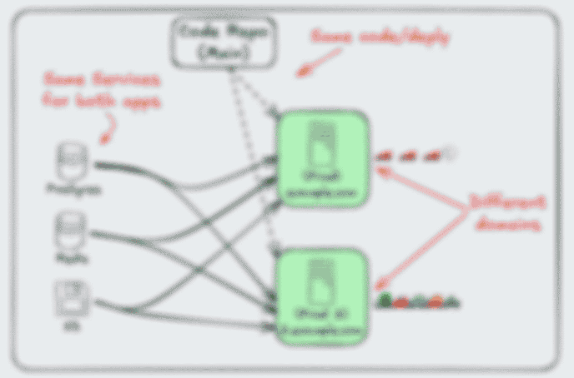A somewhat complex diagram showing two application servers, both powered by the same underlying dependency services (e.g. databases and file service providers), both deployed from the same code repo and branch, but on different subdomains