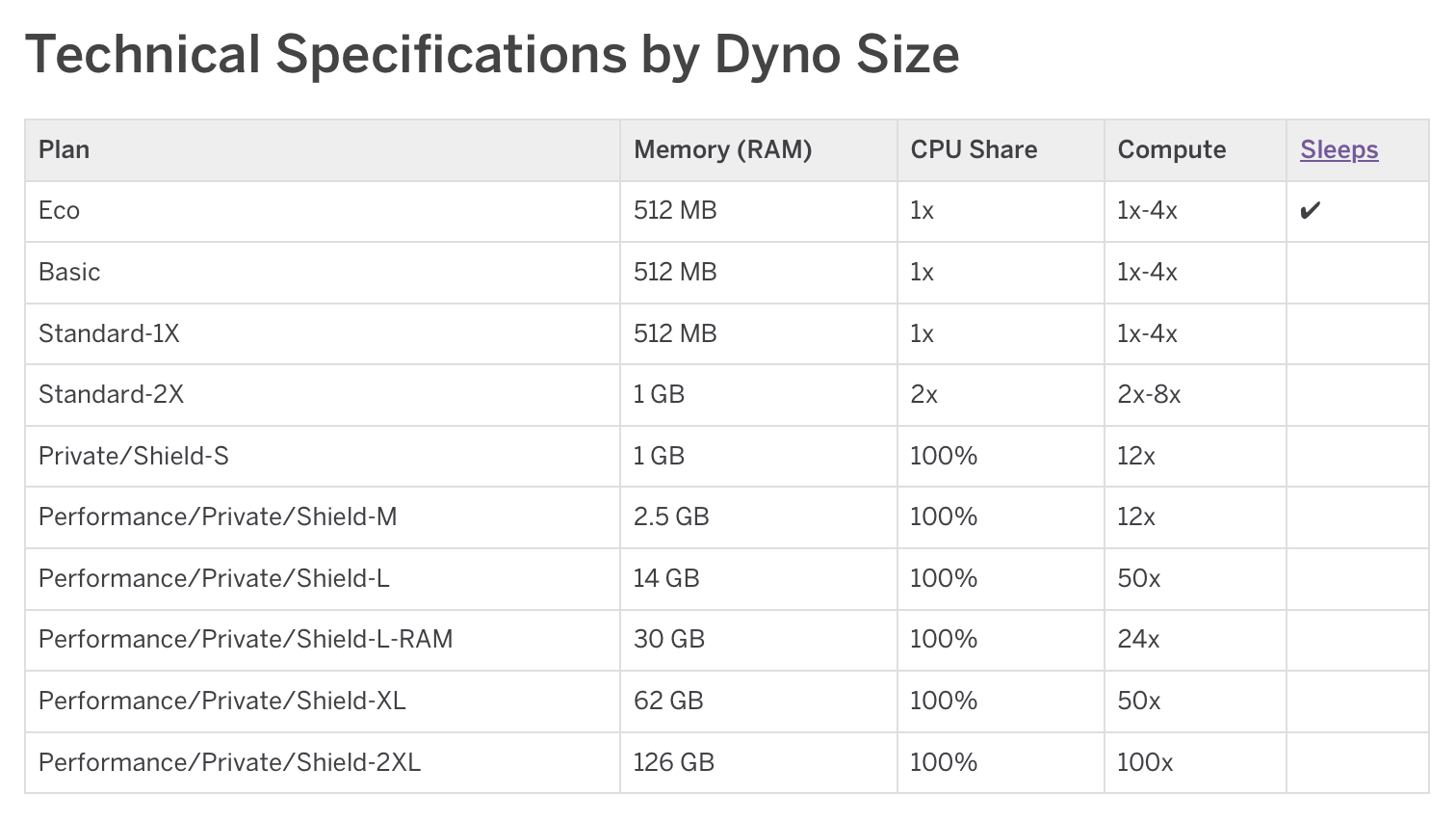 A screenshot of a Heroku-provided chart showing various technical specifications per dyno size