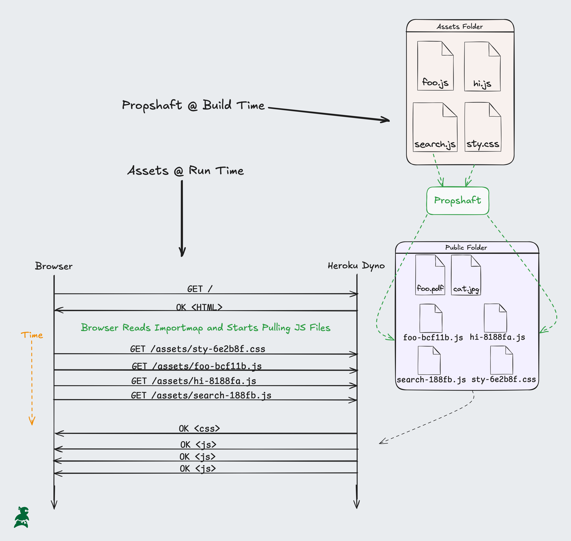 Diagram of Propshaft fingerprinting then serving three different individual JS files and a CSS bundle file