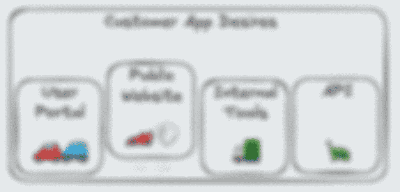 A diagram of the customer app showing each ‘sector’ as its own box with emojis representing the sort of desired speed of each sector; freight truck for “internal tools”, typical consumer cars for “user portal”, and a race car for “public website”.