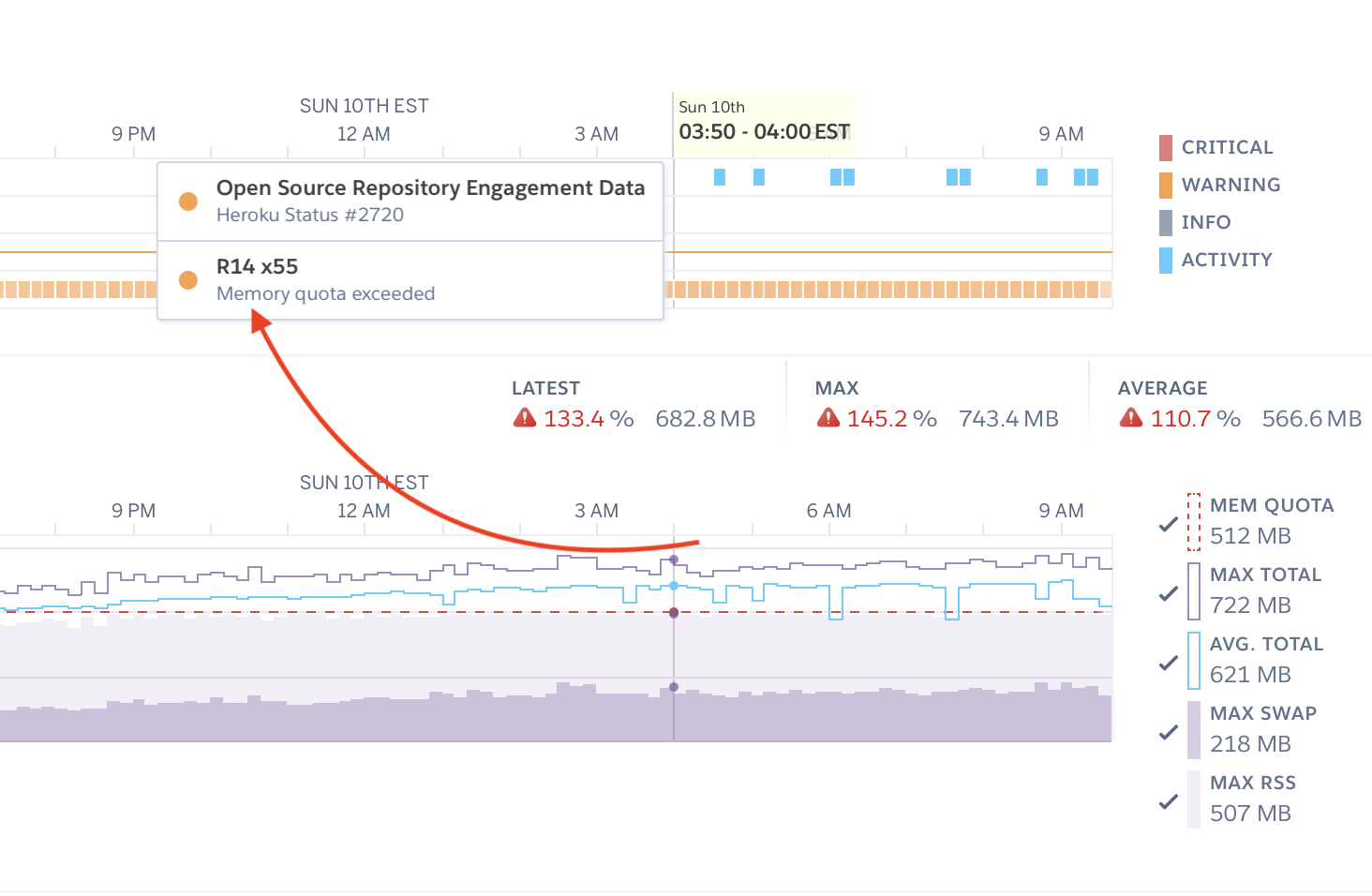 Screenshot of a Heroku process significantly over-memory and popping R14’s for hours constantly