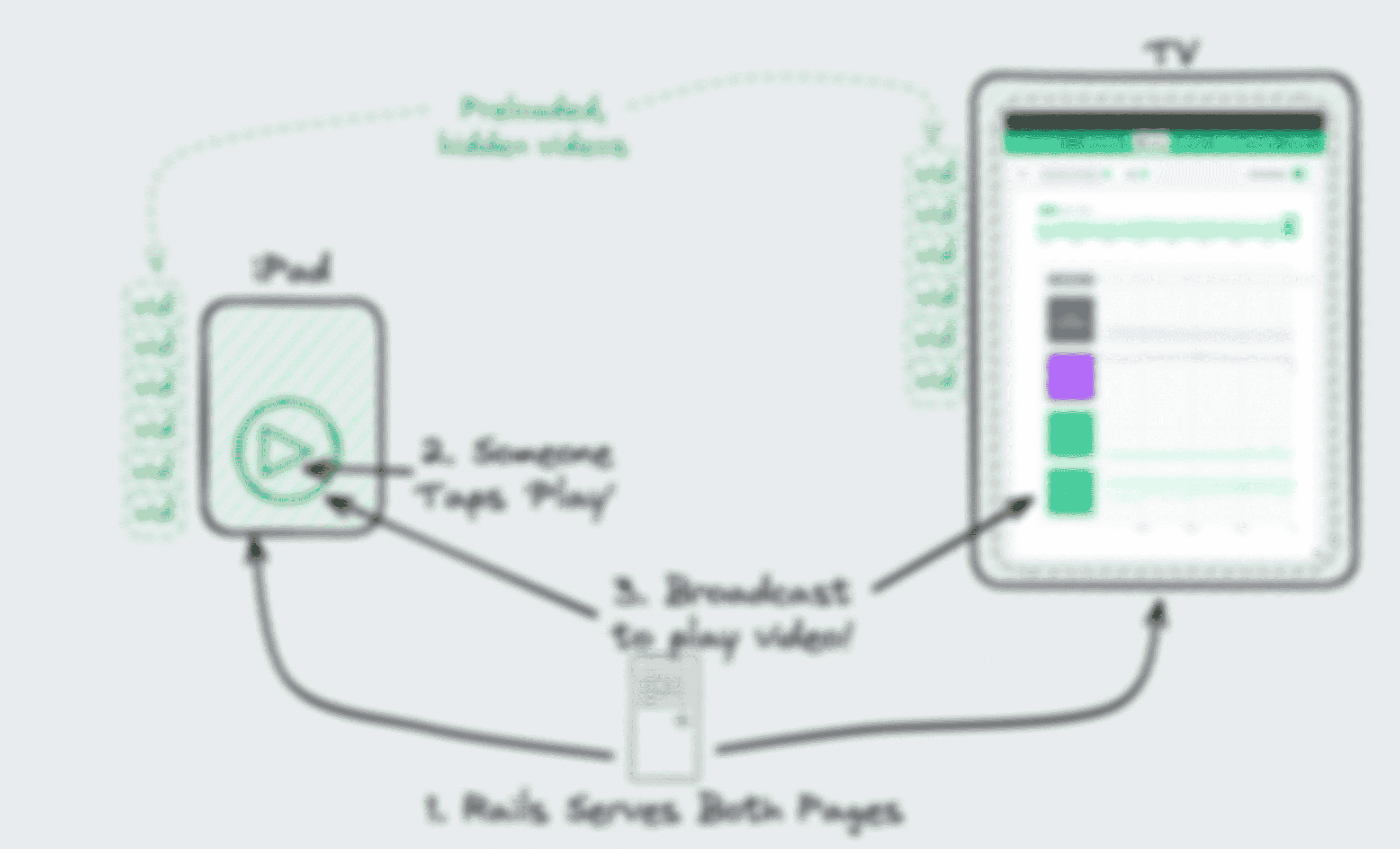Diagram showing the workflow of (1) iPad and TV each getting a webpage, (2) someone tapping ‘play’ on the iPad, and (3) a broadcast message to both that triggers the video playing