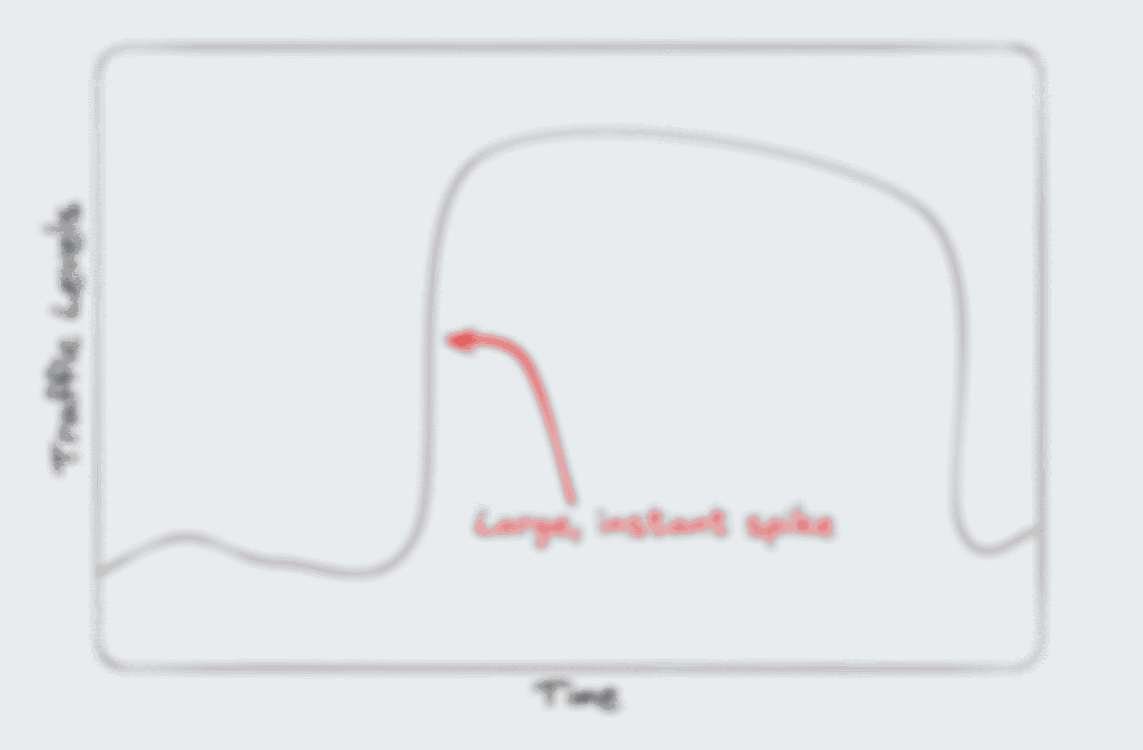 A chart graphic illustrating traffic levels over time where there’s a huge, nearly vertical spike of traffic all at once