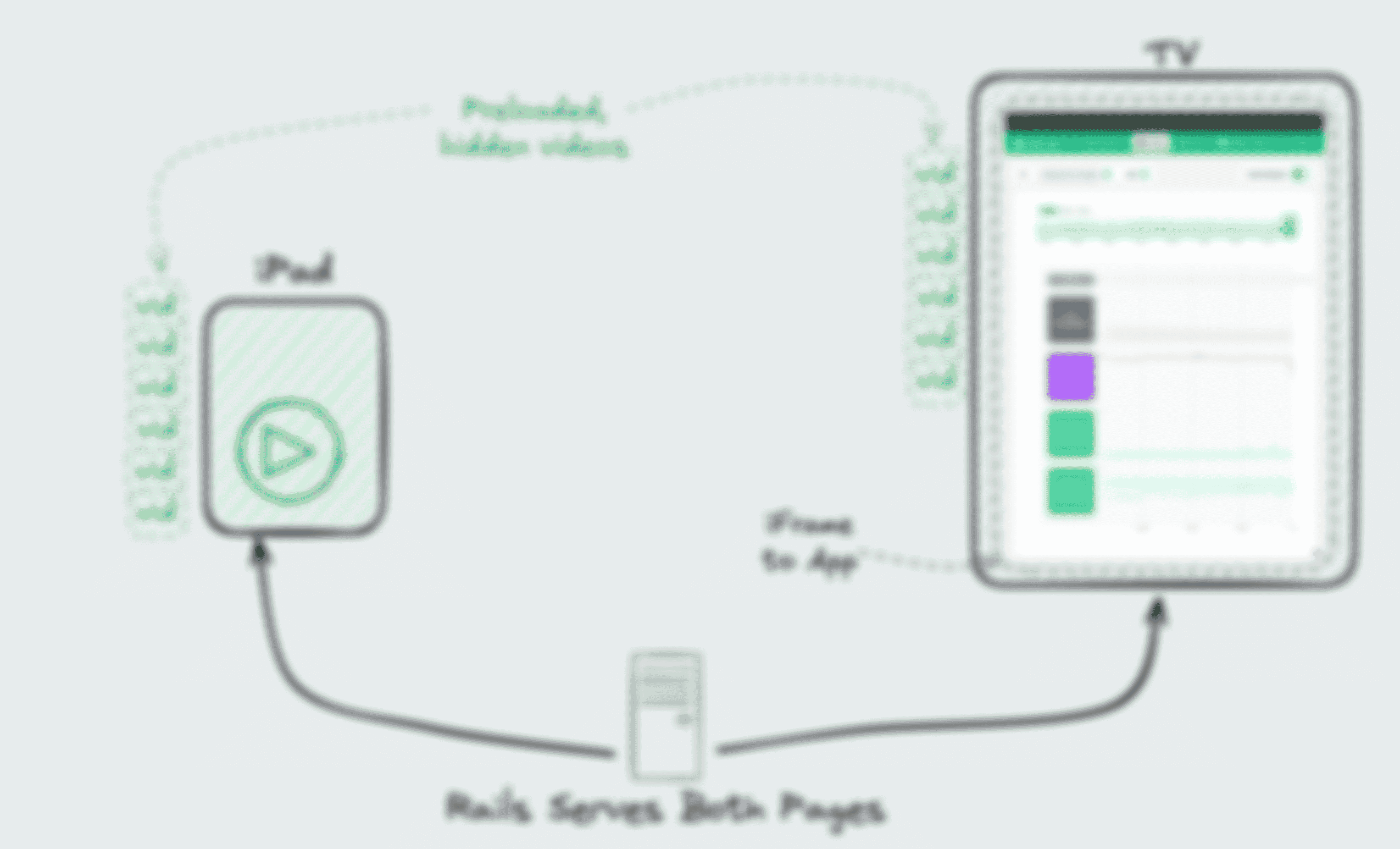 Diagram showing both the iPad and the TV being served webpages from the Rails server, each getting a unique page but with both having hidden preloaded videos on them