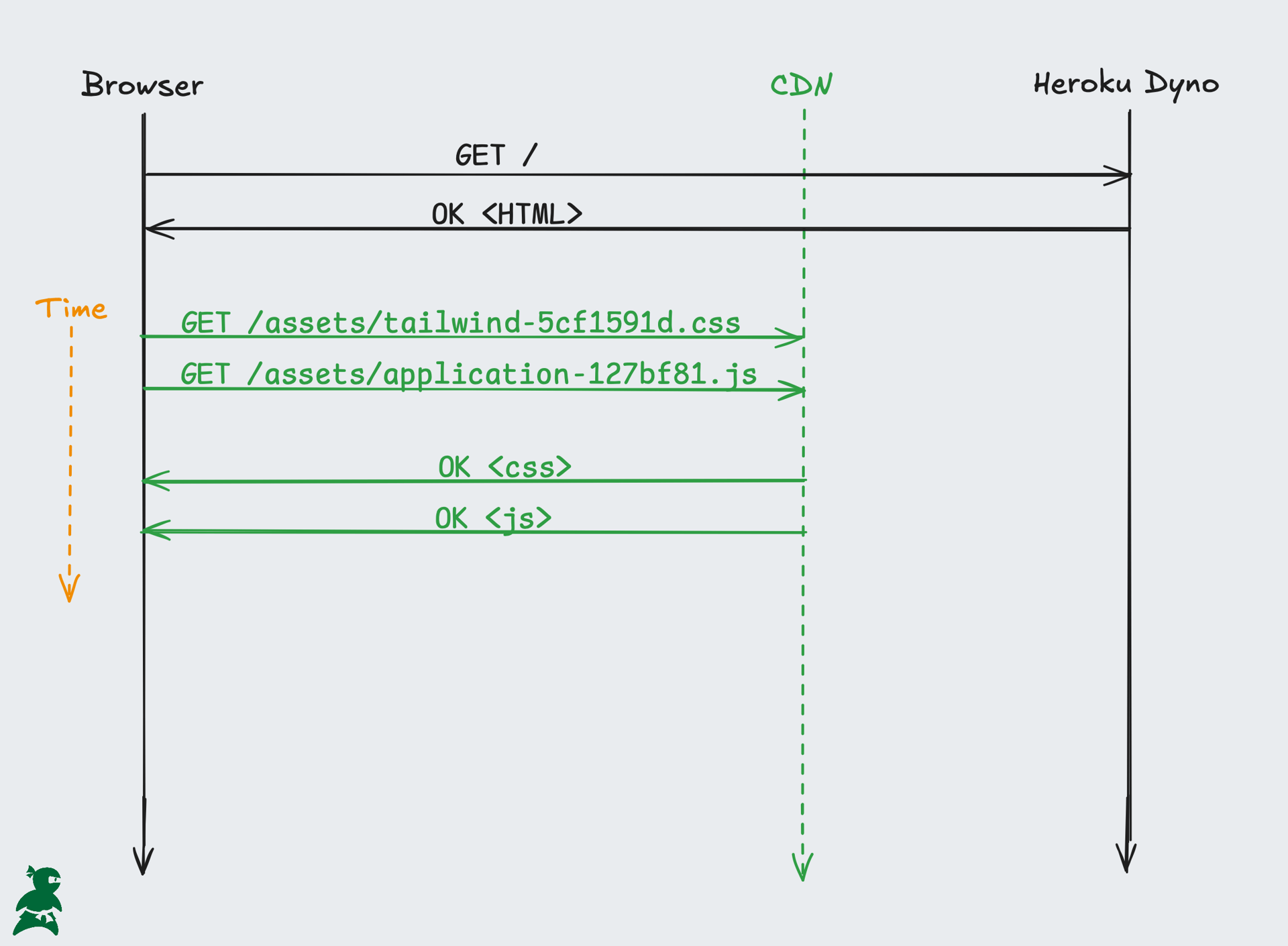 A sequence chart showing the first few requests between the browser and the server, now showing the requests for css and js going to a CDN in the middle rather than the Heroku Dyno