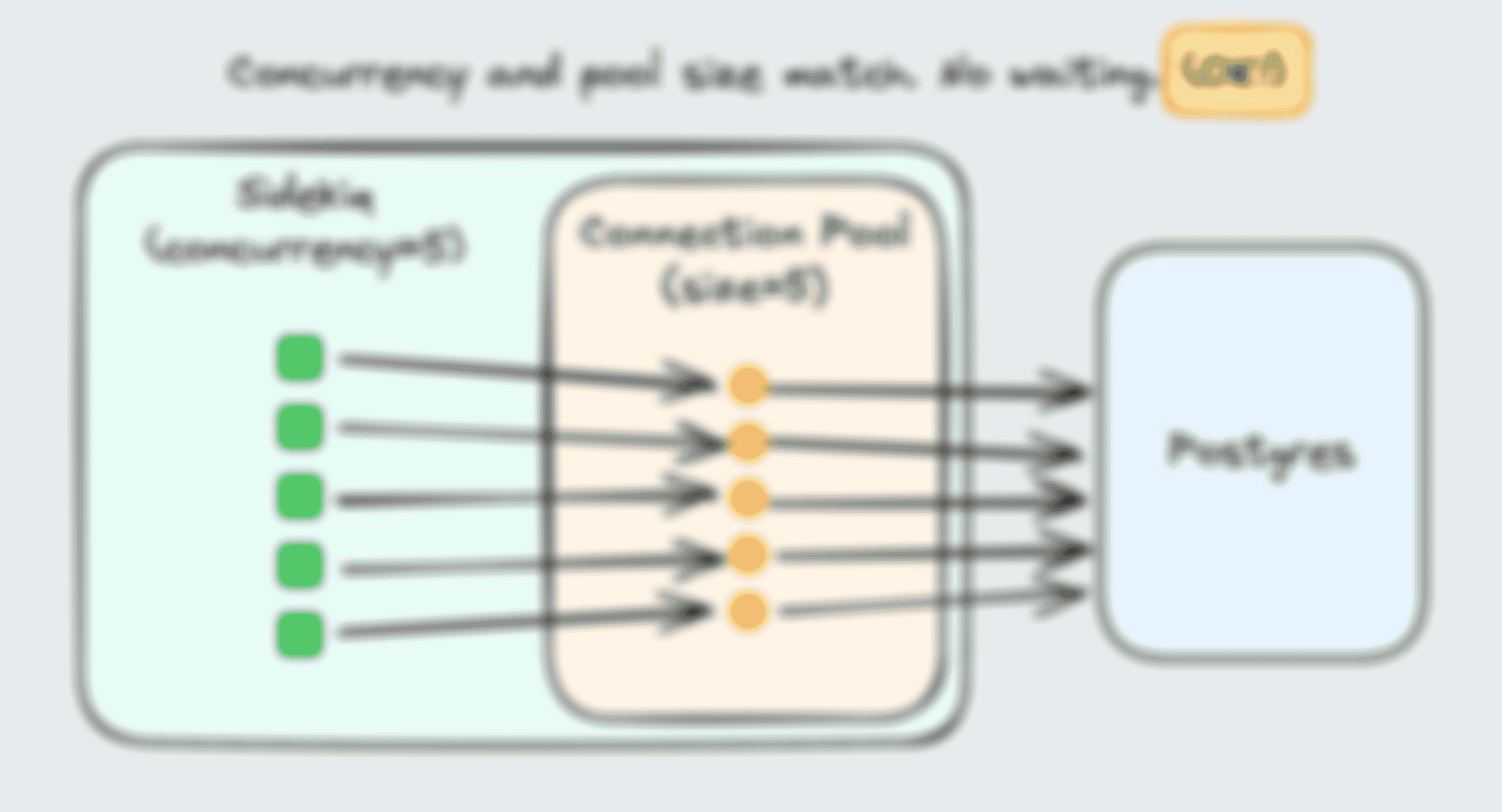 A diagram showing a Sidekiq process running 5 threads and 5 connections available in the db connection pool for that process; an equal balance