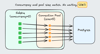 A diagram showing a Sidekiq process running 5 threads and 5 connections available in the db connection pool for that process; an equal balance