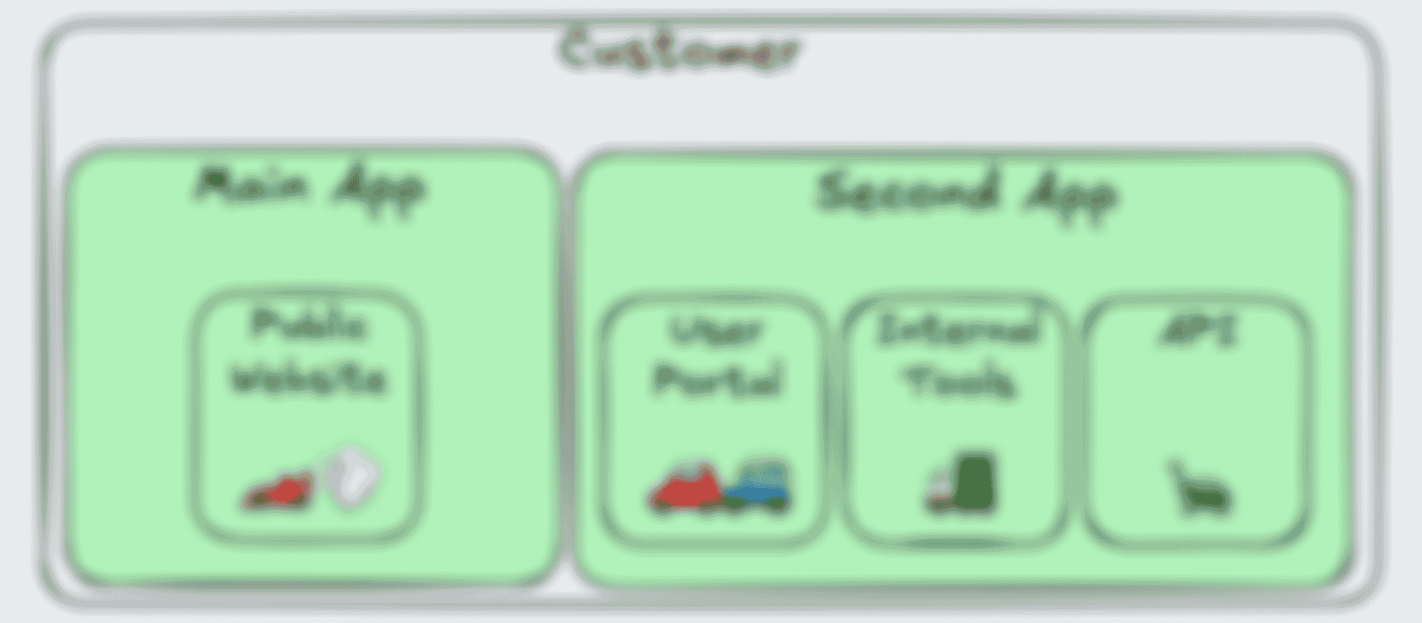 A digram showing our customer’s ultimate break-out of their traffic across two apps