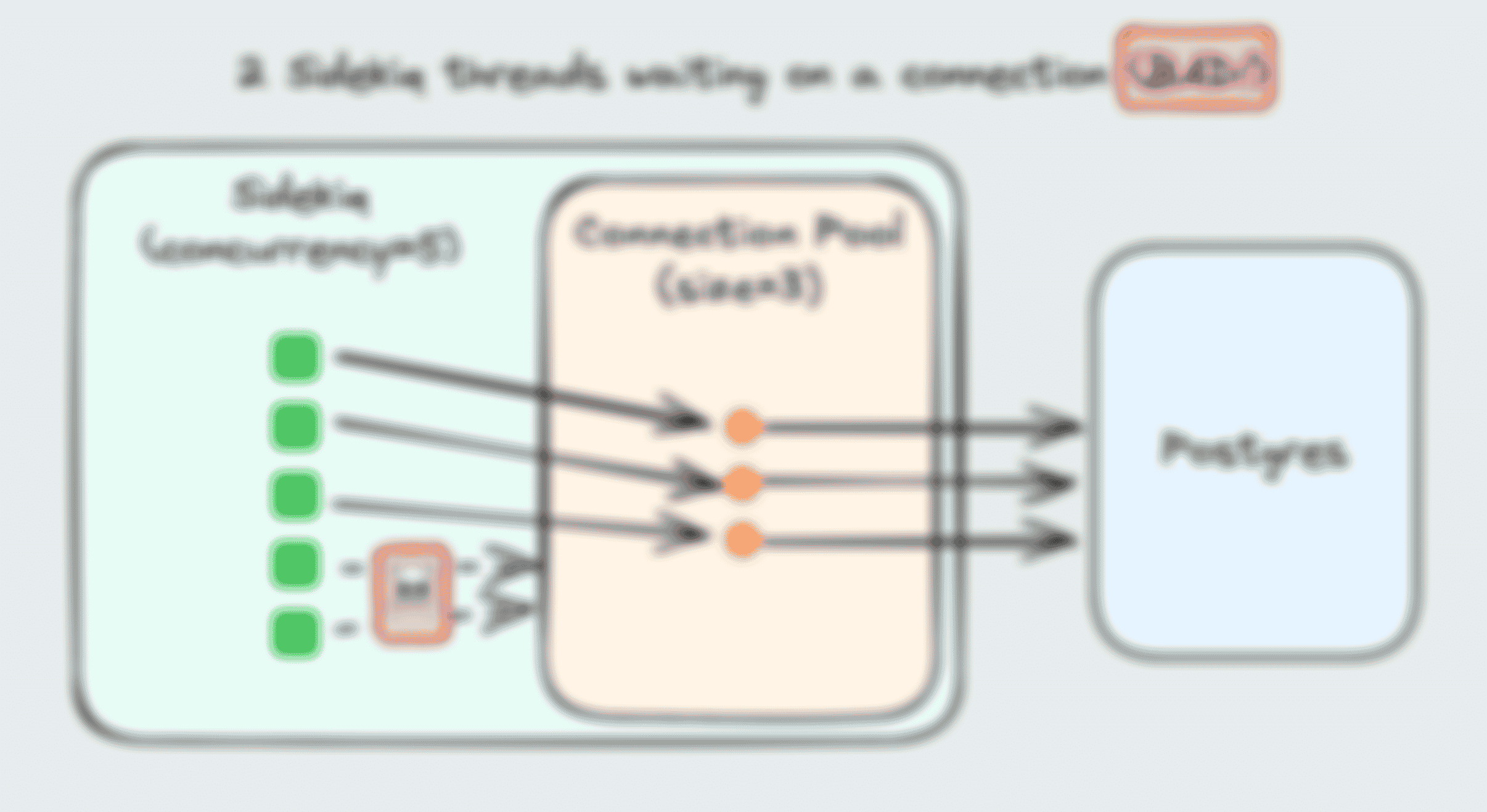 A diagram showing a Sidekiq process running 5 threads but only 3 connections available in the connection pool for that process, leaving 2 threads without a connection!