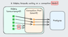 A diagram showing a Sidekiq process running 5 threads but only 3 connections available in the connection pool for that process, leaving 2 threads without a connection!