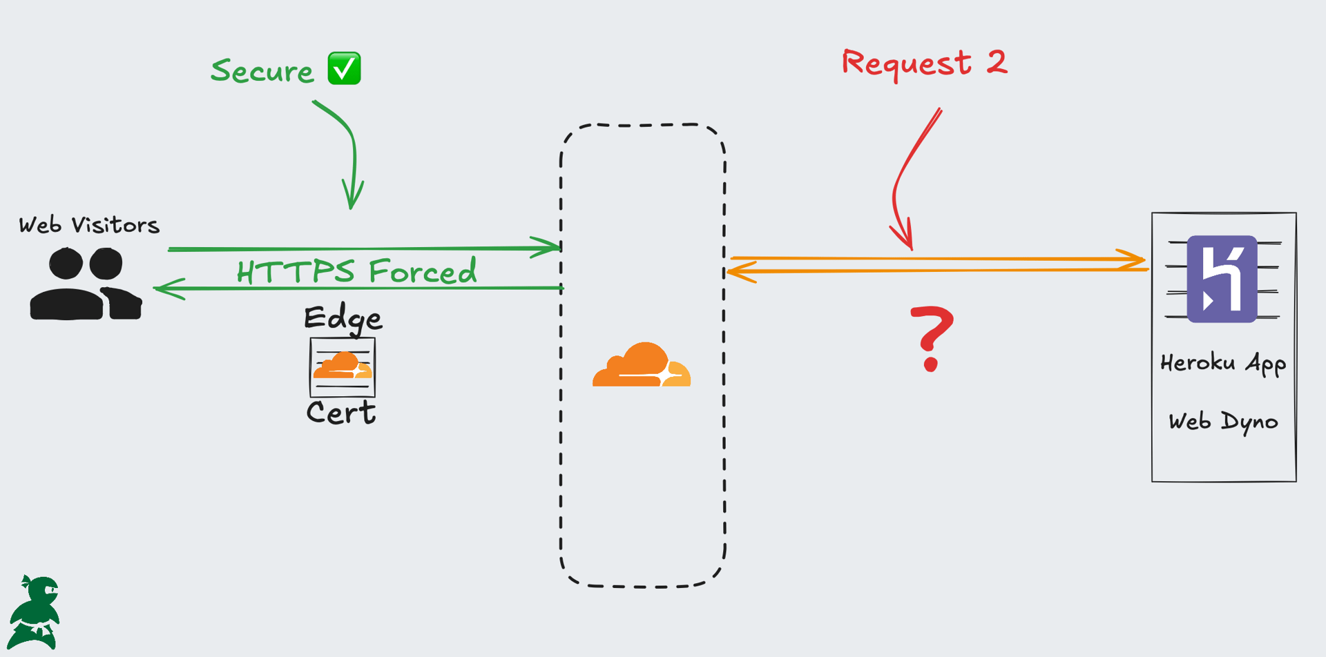 Similar diagram as shown before with three parties and two requests between them, now showing the request between end-users’ browsers in the color green with a Cloudflare Edge cert making it secure, but with the request (2) between Cloudflare and Heroku still being red since we haven’t configured that side yet