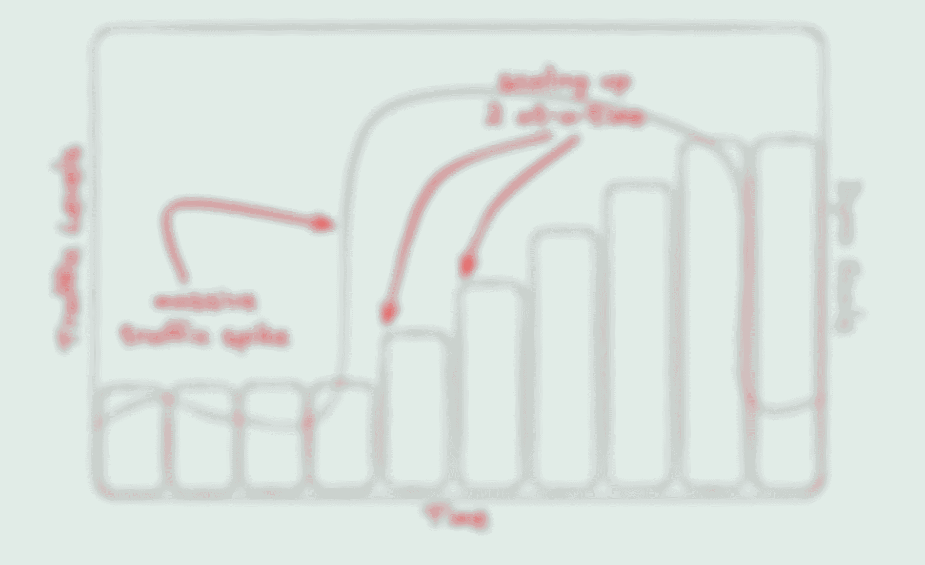 A chart graphic illustrating traffic levels versus serve scale as a large traffic wave hits, indicating that as autoscaling upscales by 2-at-a-time, there’s still a large capacity gap until the 2-at-a-time finally gets enough capacity to meet the big spike traffic load level