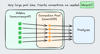 A diagram showing a Sidekiq process running 5 threads and up to 200 connections available in the db connection pool for that process... but only 5 in use at any given time