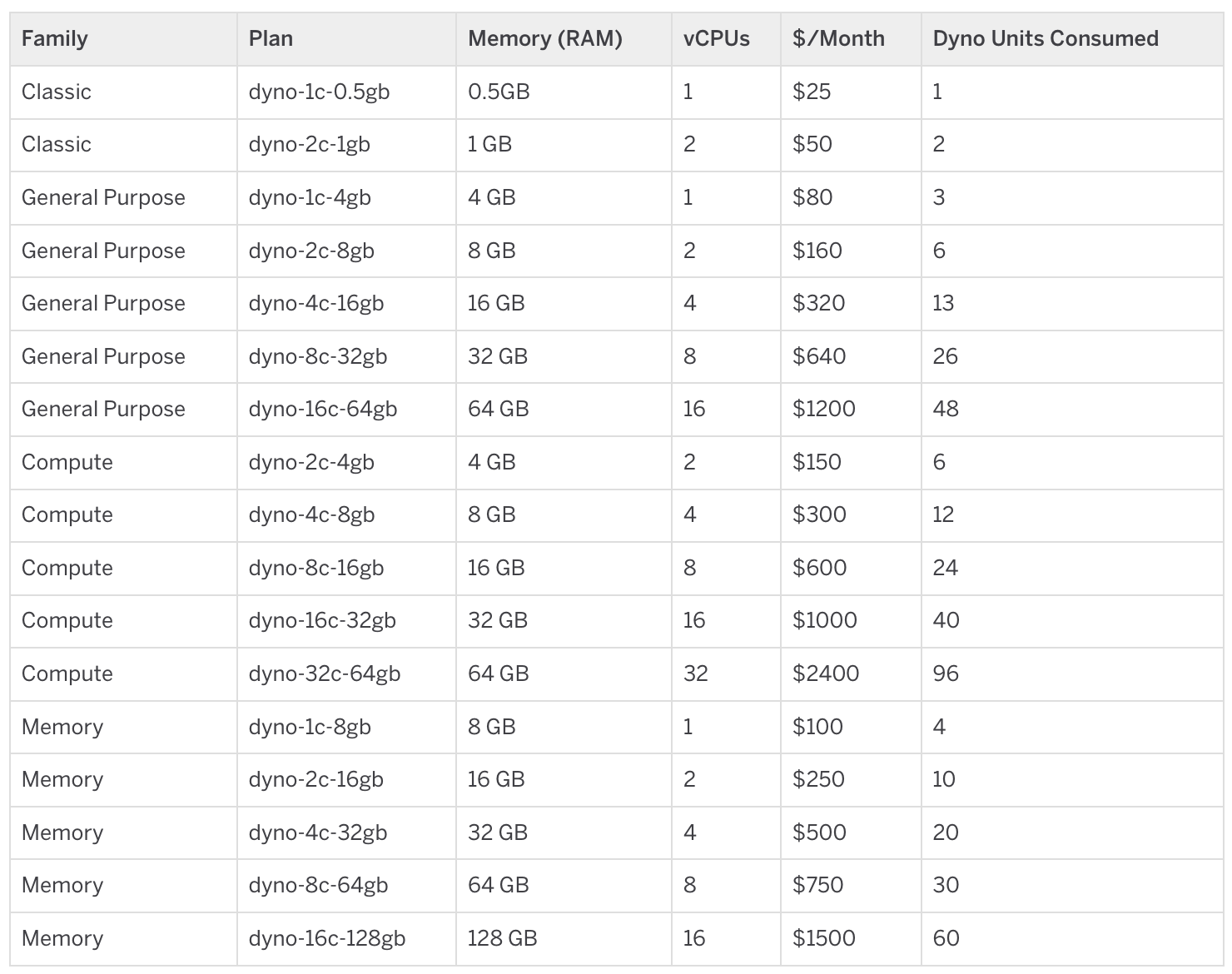 A screenshot of Heroku’s Fir pricing table