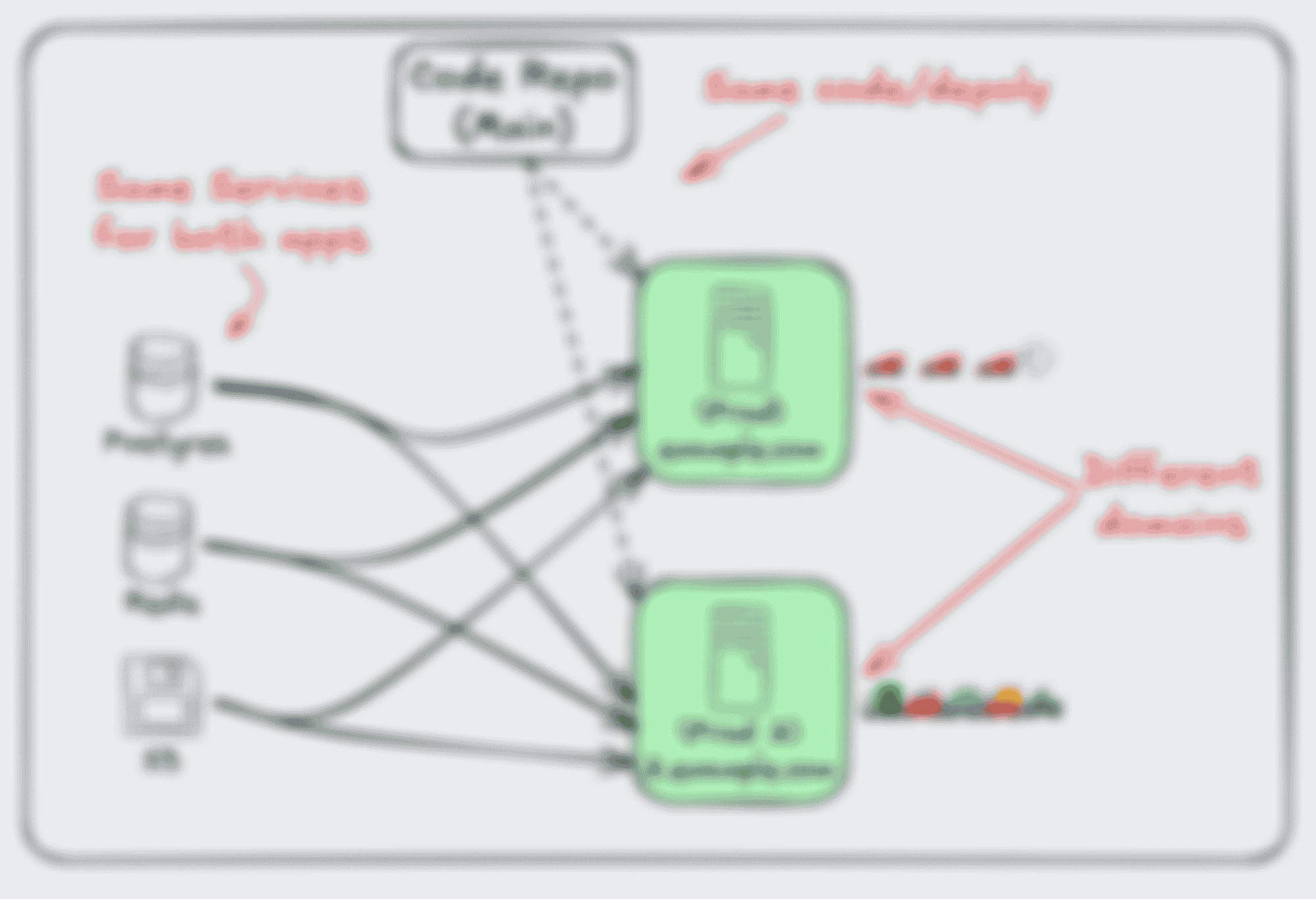 A somewhat complex diagram showing two application servers, both powered by the same underlying dependency services (e.g. databases and file service providers), both deployed from the same code repo and branch, but on different subdomains