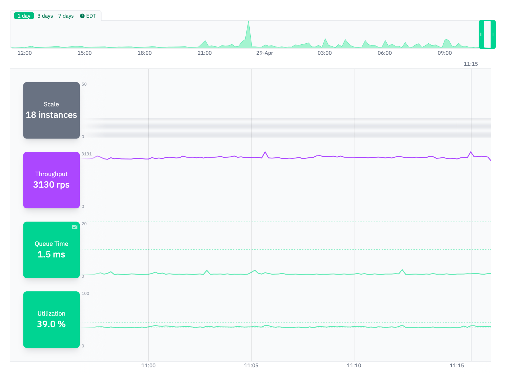 Screenshot of the Judoscale metrics chart in Judoscale, with metrics from Judoscale production!