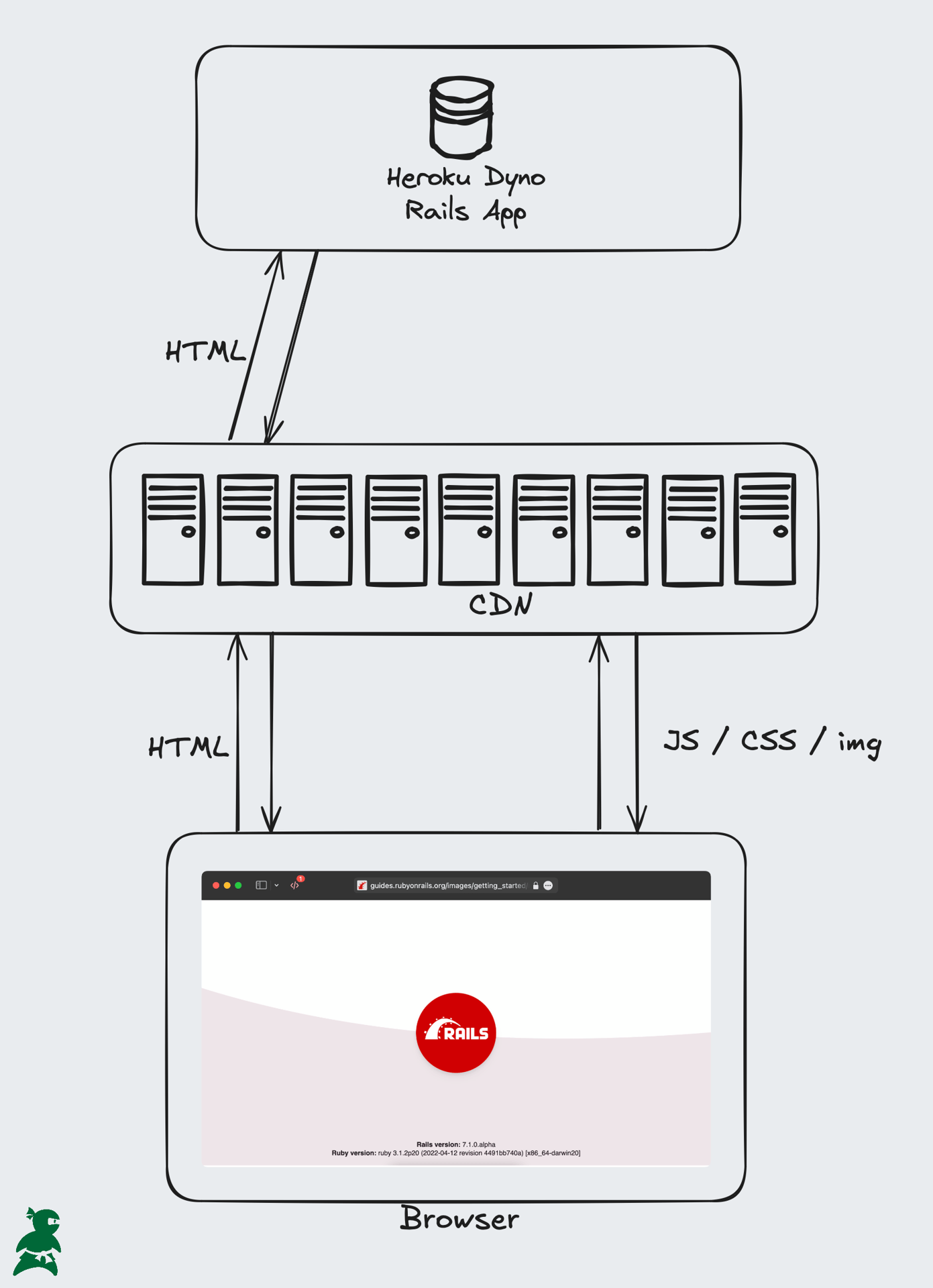 Diagram showing a browser requesting various content from a domain and the reverse proxy CDN in the middle deciding what goes through to origin and what it serves itself