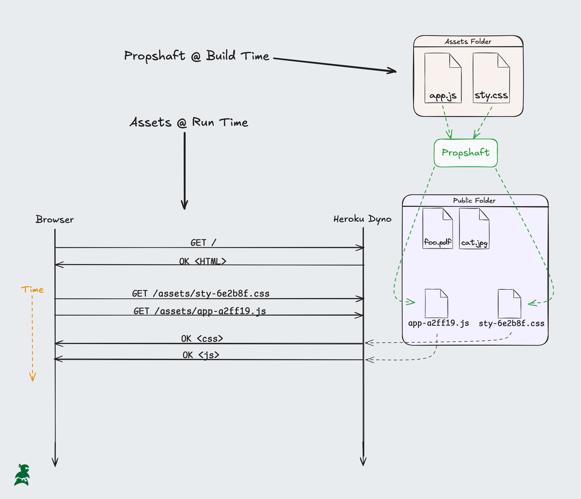 Diagram of Propshaft fingerprinting then serving a single JS bundle file and a CSS bundle file