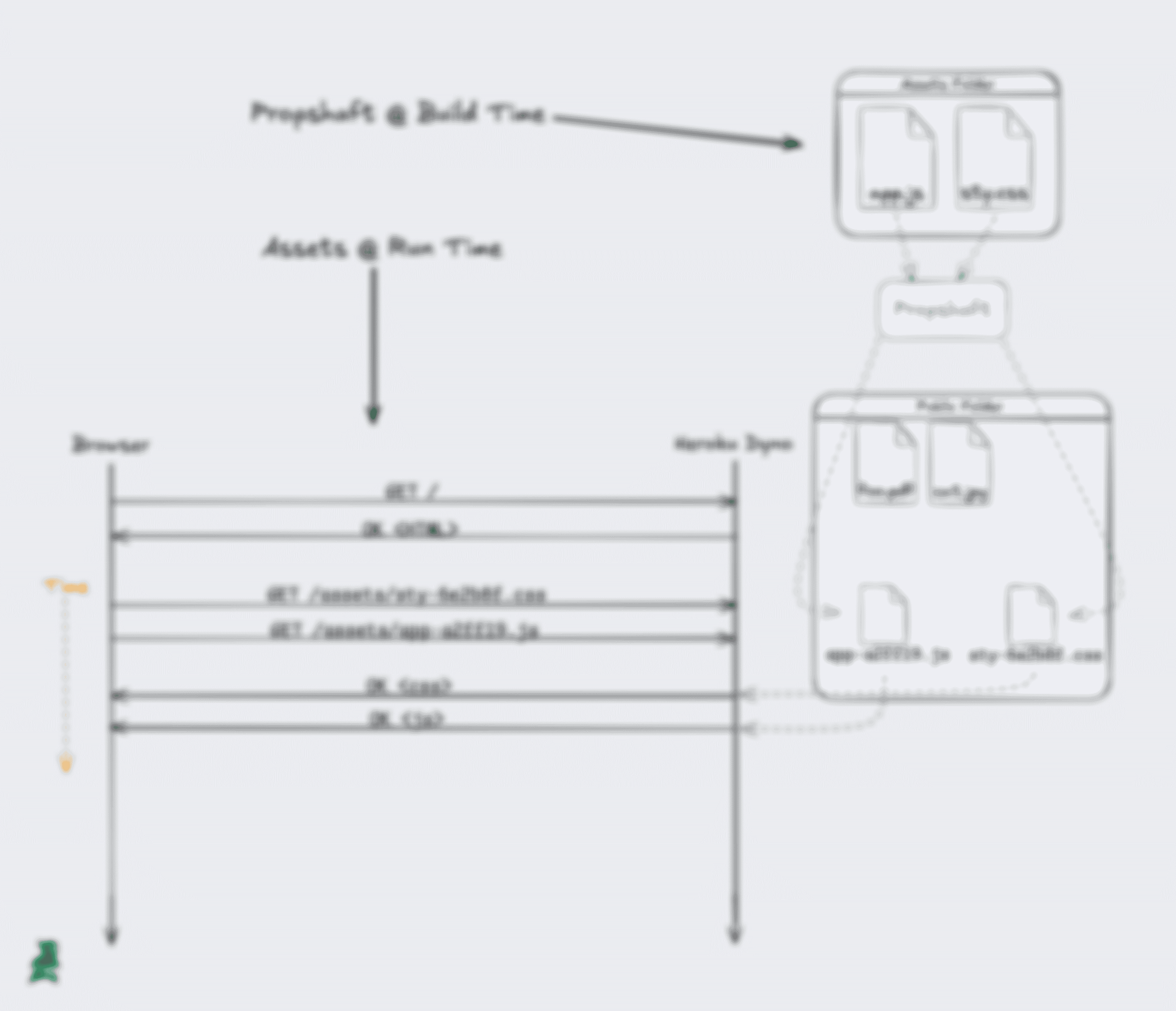 Diagram of Propshaft fingerprinting then serving a single JS bundle file and a CSS bundle file