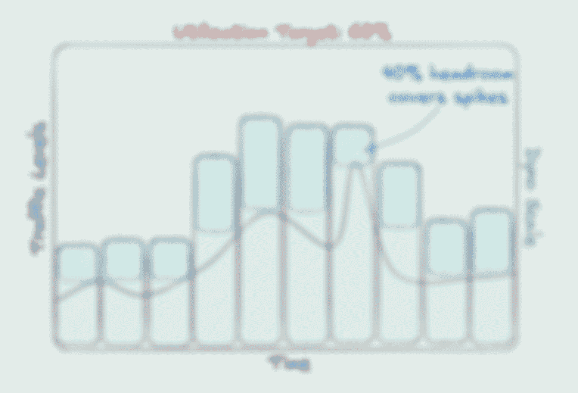 A chart graphic illustrating scale levels with built in overhead buffer that covers sharp traffic spikes by already having the capacity provisioned