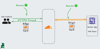 Final diagram of the three-party, two-request setup, but this time showing the request between Cloudflare and Heroku in green with a Secure check thanks to the origin cert installed on the Heroku side