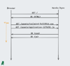 A sequence chart showing the first few requests between the browser and the server, highlighting the dual resource requests hitting the server just after the first server response with the HTML