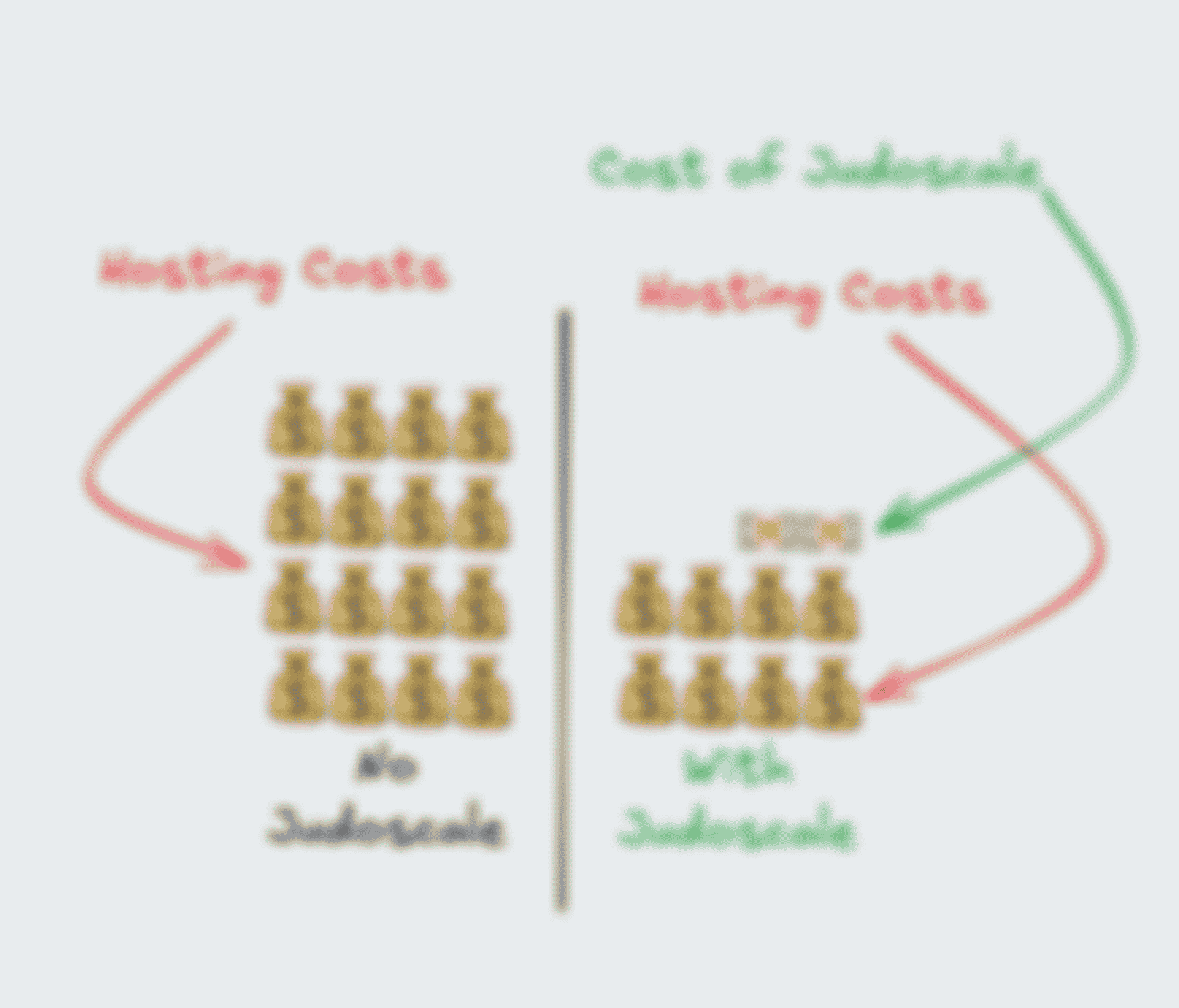 A diagram illustrating that the cost of hosting without Judoscale tends to be quite a bit higher than the cost of hosting once Judoscale is activated, even with the cost of Judoscale itself added in
