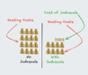 A diagram illustrating that the cost of hosting without Judoscale tends to be quite a bit higher than the cost of hosting once Judoscale is activated, even with the cost of Judoscale itself added in