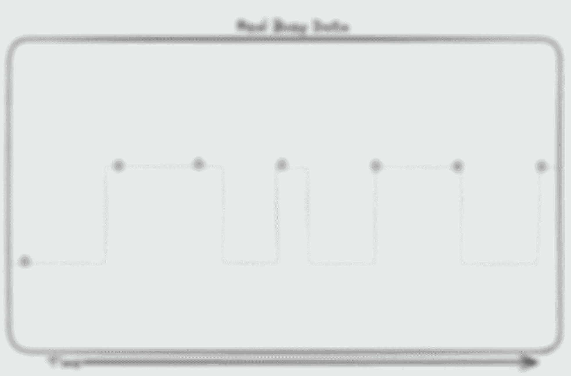 Example chart similar to the above, a square wave line, but with sampling dots only landing on where the signal is in the ‘1’ / ‘on’ position, leaving the impression that the line is always 1