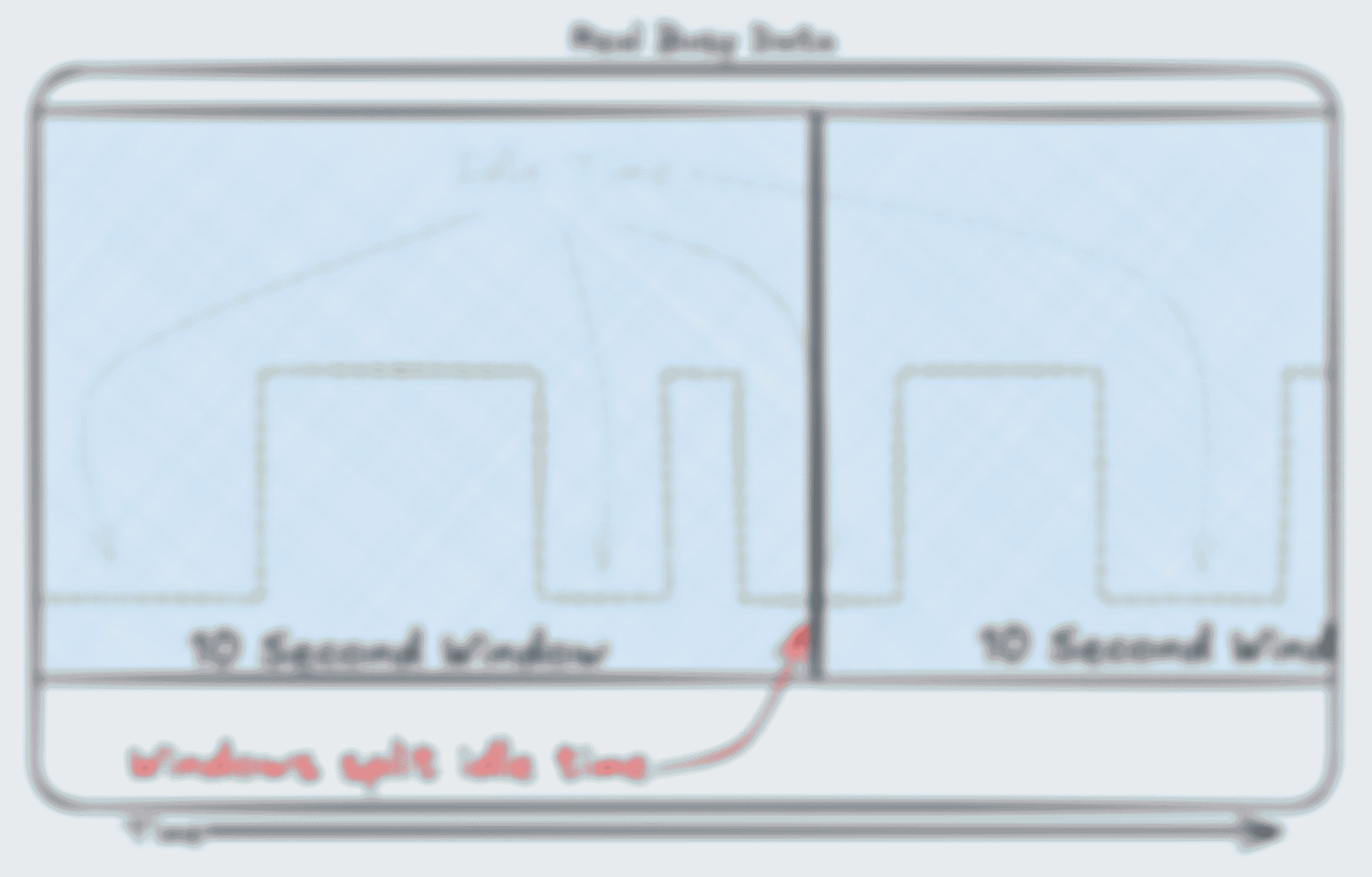 Example chart showing the same square wave line but now with two large rectangles over the whole line; both rectangles sharing an edge, showing that the first 10-second bucket “observation window” and the second, which share the same border in time, can leave an edge during an idle phase.